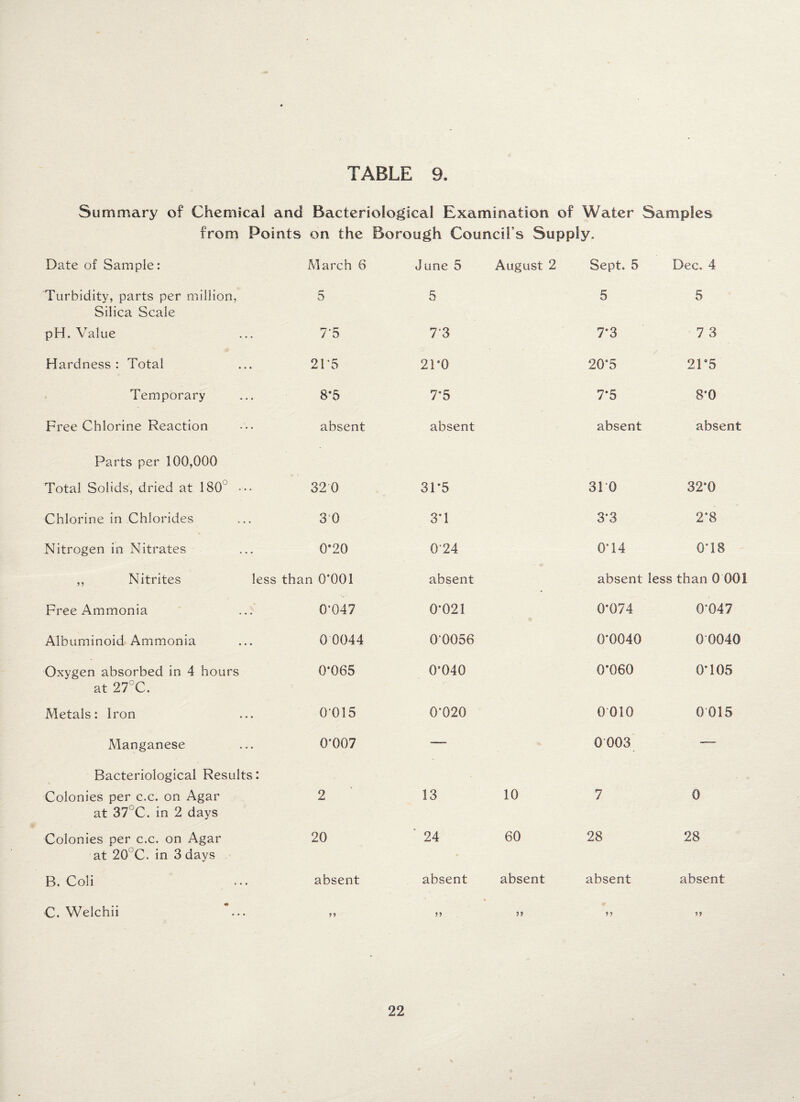 Summary of Chemical and Bacteriological Examination of Water Samples from Points on the Borough Council s Supply. Date of Sample: March 6 June 5 August 2 Sept. 5 Dec. 4 Turbidity, parts per million, Silica Scale 5 5 5 5 pH. Value 7*5 7*3 7*3 7 3 Hardness: Total 21*5 21*0 20*5 2F5 Temporary 8*5 7*5 7*5 8*0 Free Chlorine Reaction absent absent absent absent Parts per 100,000 Total Solids, dried at 180 ••• 32 0 31*5 31 0 32*0 Chlorine in Chlorides 3 0 3*1 3*3 2*8 Nitrogen in Nitrates 0*20 0*24 0*14 0*18 ,, Nitrites less than 0*001 absent absent less than 0 001 Free Ammonia 0*047 0*021 0*074 0*047 Albuminoid Ammonia 0 0044 0*0056 0*0040 00040 Oxygen absorbed in 4 hours at 27°C. 0*065 0*040 0*060 0*105 Metals: Iron 0*015 0*020 0 010 0 015 Manganese 0*007 — 0 003 — Bacteriological Results: Colonies per c.c. on Agar at 37 C. in 2 days 2 13 10 7 0 Colonies per c.c. on Agar at 20 C. in 3 days 20 24 60 28 28 B. Coli absent absent absent absent absent C. Welchii