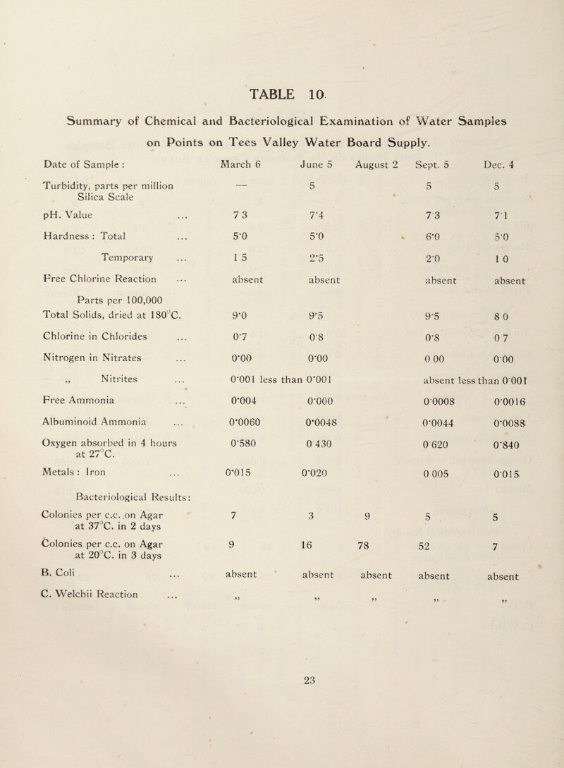 Summary of Chemical and Bacteriological Examination of Water Samples on Points on Tees Valley Water Board Supply. Date of Sample : March 6 June 5 August 2 Sept. 5 Dec. 4 Turbidity, parts per million Silica Scale — 5 5 5 pH. Value 7 3 7*4 7 3 71 Hardness: Total 5*0 5*0 6*0 5*0 Temporary I 5 2*5 2*0 1 0 Free Chlorine Reaction absent absent absent absent Parts per 100,000 Total Solids, dried at 180 C. 9’0 9*5 9*5 8 0 Chlorine in Chlorides 0*7 0'8 0*8 0 7 Nitrogen in Nitrates 0*00 0*00 0 00 000 ,, Nitrites 0*001 less than 0*001 absent less than 0 001 Free Ammonia 0*004 0*000 00008 00016 Albuminoid Ammonia 0*0060 0*0048 0*0044 0*0088 Oxygen absorbed in 4 hours 0*580 0430 0 620 0*840 at 27°C. Metals: Iron 0*015 0*020 0 005 0015 Bacteriological Results: Colonies per c.c.,on Agar 7 3 9 5 5 at 37 C. in 2 days Colonies per c.c. on Agar 9 16 78 52 7 at 20 C. in 3 days B. Coli absent absent absent absent absent C„ Welchii Reaction 99 99 99 9 9 99