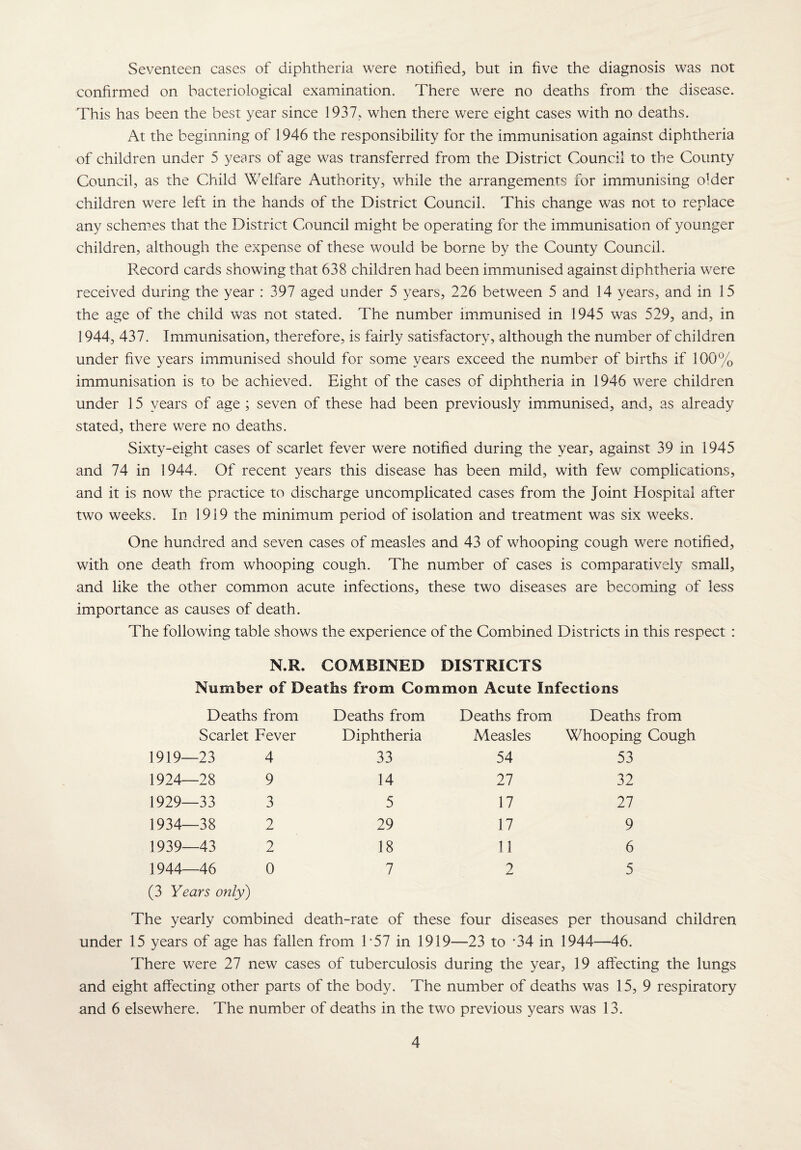 Seventeen cases of diphtheria were notified, but in five the diagnosis was not confirmed on bacteriological examination. There were no deaths from the disease. This has been the best year since 1937, when there were eight cases with no deaths. At the beginning of 1946 the responsibility for the immunisation against diphtheria of children under 5 years of age was transferred from the District Council to the County Council, as the Child Welfare Authority, while the arrangements for immunising older children were left in the hands of the District Council. This change was not to replace any schemes that the District Council might be operating for the immunisation of younger children, although the expense of these would be borne by the County Council. Record cards showing that 638 children had been immunised against diphtheria were received during the year : 397 aged under 5 years, 226 between 5 and 14 years, and in 15 the age of the child was not stated. The number immunised in 1945 was 529, and, in 1944, 437. Immunisation, therefore, is fairly satisfactory, although the number of children under five years immunised should for some years exceed the number of births if 100% immunisation is to be achieved. Eight of the cases of diphtheria in 1946 were children under 15 years of age ; seven of these had been previously immunised, and, as already stated, there were no deaths. Sixty-eight cases of scarlet fever were notified during the year, against 39 in 1945 and 74 in 1944. Of recent years this disease has been mild, with few complications, and it is now the practice to discharge uncomplicated cases from the Joint Hospital after two weeks. In 1919 the minimum period of isolation and treatment was six weeks. One hundred and seven cases of measles and 43 of whooping cough were notified, with one death from whooping cough. The number of cases is comparatively small, and like the other common acute infections, these two diseases are becoming of less importance as causes of death. The following table shows the experience of the Combined Districts in this respect : N.R. COMBINED DISTRICTS Number of Deaths from Common Acute Infections Deaths from Deaths from Deaths from Deaths from Scarlet Fever Diphtheria Measles Whooping Cough 1919—23 4 33 54 53 1924—28 9 14 27 32 1929—33 3 5 17 27 1934—38 2 29 17 9 1939—43 2 18 11 6 1944 46 (3 Years only) 0 7 2 5 The yearly combined death-rate of these four diseases per thousand children under 15 years of age has fallen from 1*57 in 1919—23 to *34 in 1944—46. There were 27 new cases of tuberculosis during the year, 19 affecting the lungs and eight affecting other parts of the body. The number of deaths was 15, 9 respiratory and 6 elsewhere. The number of deaths in the two previous years was 13.