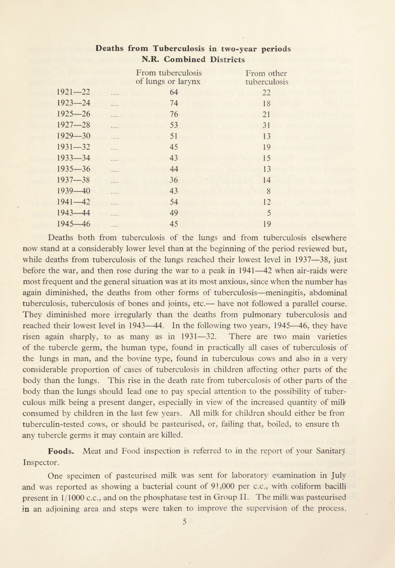 Deaths from Tuberculosis in two-year periods N.R. Combined Districts From tuberculosis From other of lungs or larynx tuberculosis 1921—22 64 22 1923—24 74 18 1925—26 76 21 1927—28 53 31 1929—30 51 13 1931—32 45 19 1933—34 43 15 1935—36 44 13 1937—38 36 14 1939—40 43 8 1941—42 54 12 1943 44 49 5 1945—46 45 19 Deaths both from tuberculosis of the lungs and from tuberculosis elsewhere now stand at a considerably lower level than at the beginning of the period reviewed but, while deaths from tuberculosis of the lungs reached their lowest level in 1937—38, just before the war, and then rose during the war to a peak in 1941—42 when air-raids were most frequent and the general situation was at its most anxious, since when the number has again diminished, the deaths from other forms of tuberculosis—meningitis, abdominal tuberculosis, tuberculosis of bones and joints, etc.— have not followed a parallel course. They diminished more irregularly than the deaths from pulmonary tuberculosis and reached their lowest level in 1943—44. In the following two years, 1945—46, they have risen again sharply, to as many as in 1931—32. There are two main varieties of the tubercle germ, the human type, found in practically all cases of tuberculosis of the lungs in man, and the bovine type, found in tuberculous cows and also in a very considerable proportion of cases of tuberculosis in children affecting other parts of the body than the lungs. This rise in the death rate from tuberculosis of other parts of the body than the lungs should lead one to pay special attention to the possibility of tuber¬ culous milk being a present danger, especially in view of the increased quantity of mill consumed by children in the last few years. All milk for children should either be fron tuberculin-tested cows, or should be pasteurised, or, failing that, boiled, to ensure th any tubercle germs it may contain are killed. Foods. Meat and Food inspection is referred to in the report of your Sanitary Inspector. One specimen of pasteurised milk was sent for laboratory examination in July and was reported as showing a bacterial count of 91,000 per c.c., with coliform bacilli present in 1/1000 c.c., and on the phosphatase test in Group II. The milk was pasteurised in an adjoining area and steps were taken to improve the supervision of the process.