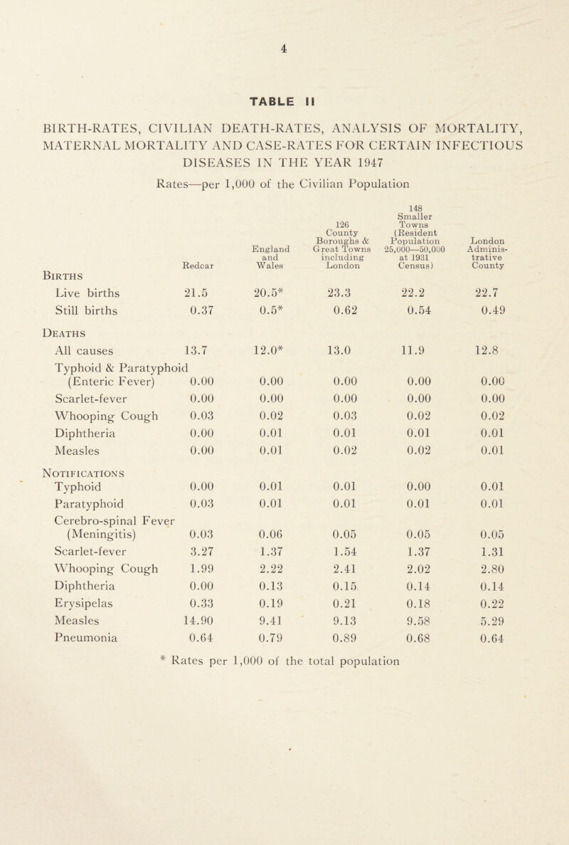 TABLE II BIRTH-RATES, CIVILIAN DEATH-RATES, ANALYSIS OF MORTALITY, MATERNAL MORTALITY AND CASE-RATES FOR CERTAIN INFECTIOUS DISEASES IN THE YEAR 1947 Rates—per 1,000 of the Civilian Population 148 Smaller Redcar England and W ales 126 County- Boroughs & Great Towns including London Towns (Resident Population 25,000—50,000 at 1931 Census) London Adminis¬ trative County Births Live births 21.5 20.5* 23.3 22.2 22.7 Still births 0.37 0.5* 0.62 0.54 0.49 Deaths All causes 13.7 12.0* 13.0 11.9 12.8 Typhoid & Paratyphoid (Enteric Fever) 0.00 0.00 0.00 0.00 0.00 Scarlet-fever 0.00 0.00 0.00 0.00 0.00 Whooping Cough 0.03 0.02 0.03 0.02 0.02 Diphtheria 0.00 0.01 0.01 0.01 0.01 Measles 0.00 0.01 0.02 0.02 0.01 Notifications Typhoid 0.00 0.01 0.01 0.00 0.01 Paratyphoid 0.03 0.01 0.01 0.01 0.01 Cerebrospinal Fever (Meningitis) 0.03 0.06 0.05 0.05 0.05 Scarlet-fever 3.27 1.37 1.54 1.37 1.31 Whooping Cough 1.99 2.22 2.41 2.02 2.80 Diphtheria 0.00 0.13 0.15 0.14 0.14 Erysipelas 0.33 0.19 0.21 0.18 0.22 Measles 14.90 9.41 9.13 9.58 5.29 Pneumonia 0.64 0.79 0.89 0.68 0.64 * Rates per 1,000 of the total populat ion