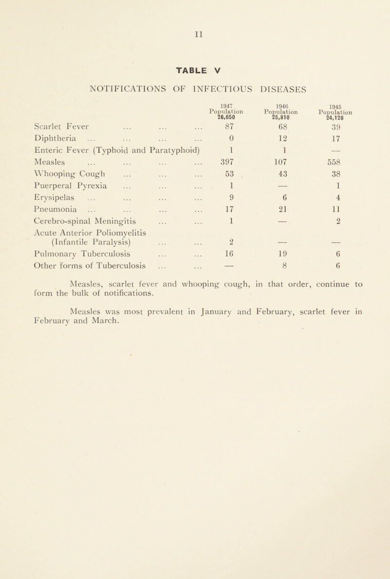 TABLE V NOTIFICATIONS OF INFECTIOUS DISEASES Scarlet Fever 1947 Population 26,650 87 1946 Population 25,810 68 1945 Population 24,120 39 Diphtheria 0 12 17 Enteric Fever (Typhoid and Paratyphoid) 1 1 — Measles 397 107 558 Whooping Cough 53 43 38 Puerperal Pyrexia 1 — 1 Erysipelas 9 6 4 Pneumonia 17 21 11 Cerebro-spinal Meningitis 1 — 2 Acute Anterior Poliomyelitis (Infantile Paralysis) 2 — — Pulmonary Tuberculosis 16 19 6 Other forms of Tuberculosis — 8 6 Measles, scarlet fever and whooping cough, in that order, continue to form the hulk of notifications. Measles was most prevalent in January and February, scarlet fever in February and March.
