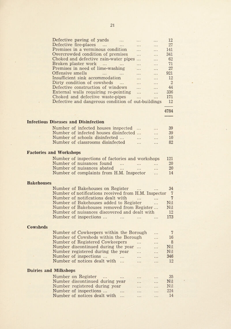 Defective paving of yards Defective fire-places Premises in a verminous condition Overcrowded condition of premises Choked and defective rain-water pipes ... Broken plaster work Premises in need of lime-washing Offensive smells Insufficient sink accommodation Dirty condition of cowsheds Defective construction of windows External walls requiring re-pointing Choked and defective waste-pipes Defective and dangerous condition of out-buildings 12 27 141 341 62 71 27 921 12 2 44 336 171 12 Infectious Diseases and Disinfection Number of infected houses inspected ... Number of infected houses disinfected ... Number of schools disinfected ... Number of classrooms disinfected 4784 39 39 10 82 Factories and Workshops Number of inspections of factories and workshops 121 Number of nuisances found ... ... ... 20 Number of nuisances abated ... ... ... 20 Number of complaints from H.M. Inspector ... 14 Bakehouses Number of Bakehouses on Register ... ... 34 Number of notifications received from H.M. Inspector 7 Number of notifications dealt with ... ... 7 Number of Bakehouses added to Register ... Nil Number of Bakehouses removed from Register ... Nil Number of nuisances discovered and dealt with 12 Number of inspections ... ... ... ... 173 Cowsheds Number of Cowkeepers within the Borough ... 7 Number of Cowsheds within the Borough ... 16 Number of Registered Cowkeepers ... ... 8 Number discontinued during the year ... ... Nil Number registered during the year ... ... Nil Number of inspections ... ... ... ... 346 Number of notices dealt with ... ... ... 12 Dairies and Milkshops Number on Register ... ... ... ... 35 Number discontinued during year ... ... Nil Number registered during year ... ... Nil Number of inspections ... ... ... ... 224 Number of notices dealt with ... ... ... 14
