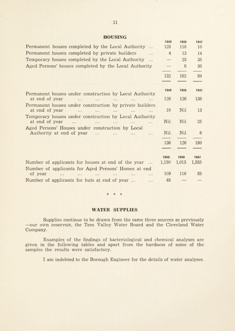 HOUSING 1949 1948 1947 Permanent houses completed by the Local Authority ... 128 118 10 Permanent houses completed by private builders 4 13 14 Temporary houses completed by the Local Authority ... — 25 35 Aged Persons’ houses completed by the Local Authority — 6 30 132 162 89 Permanent houses under construction by Local Authority 1949 1948 1947 at end of year Permanent houses under construction by private builders 126 126 136 at end of year Temporary houses under construction by Local Authority 10 Nil 13 at end of year Aged Persons’ Houses under construction by Local Nil Nil 25 Authority at end of year Nil Nil 6 136 126 180 1949 1948 1947 Number of applicants for houses at end of the year ... Number of applicants for Aged Persons’ Homes at end 1,150 1,013 1,555 of year 109 116 85 Number of applicants for huts at end of year ... 48 — — * * * WATER SUPPLIES Supplies continue to be drawn from the same three sources as previously —our own reservoir, the Tees Valley Water Board and the Cleveland Water Company. Examples of the findings of bacteriological and chemical analyses are given in the following tables and apart from the hardness of some of the samples the results were satisfactory. I am indebted to the Borough Engineer for the details of water analyses.