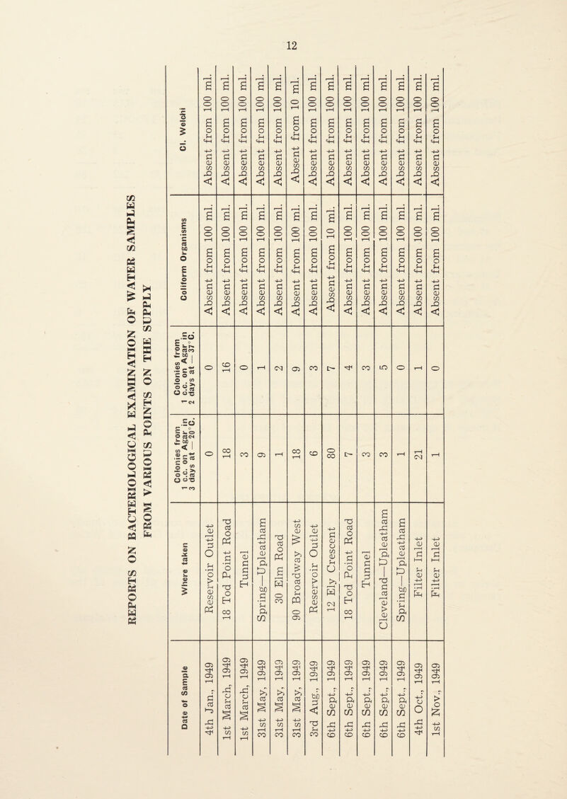 REPORTS ON BACTERIOLOGICAL EXAMINATION OF WATER SAMPLES X P P P xn w X H fc O C/2 H £ o p C/2 P o ►M < > § o & P r—H g g r—H g r—H g r—H g r H o r—H g i—H g r—H g r—H g r—H g r—H g r—H g r—H g o o o O o d o o o o o O o o o o o o o c-) o o o o o o o o 1 1—1 tH rH rH rH a T—H rH H r-H rH rH rH rH a? £ o a o 6 o 6 o a o d o a o £ o 6 o £ o £ o £ o a o a o Sh 5-i 5-i Sh Sh HH Sh H Sh Sh Sh Sh Sh Sh ■ 4-H q-i M—1 M-H M—1 H-4 HH H-4 H-4 <4H SH «4H 4-1 o 44 -+-> 44 44 4-4 4-4 d cu CO 42 <3 4-4 4-4 44 44 44 44 44 44 d d Ph Ch d d d d d d d d d cu cu CU CU GU <u a> cu CU au au cu au co CO CO CO CO CO CO CO CO CO CO CO CO 42 42 42 42 42 42 42 42 d 42 42 <3 <3 <3 <3 <3 <3 <3 <3 <3 <3 <3 <3 <3 t H g r—H g i—H g r—H g r—H g r—H g r—H g rH a r—H g r—H g r—H g r—H g r-H a g co £ o o o o o Ph o o c r—3 o o o o o O o o o o o o o T_j o o o o o o c H rH rH rH rH t-H t-H tH rH rH rH « <H H H d <H rH <H <H £ £ £ £ d £ £ H £ £ £ £ £ g o o O o o o o o O o o o o o a E Sh Sh Sh 5-i 5h 5h Sh H-H Sh pH Sh Sh Sh Sh «+H M-H =4-1 S-H S-H «4H h-h H—1 H-H HH H—1 SH P O H4 44 44 4-4 4-4 4-4 44 d au in 44 4-> 44 44 44 4-> a £ CJ d d d d d d d d d o CU cu CU <1) cu cu cu au cu cu cu au cu O co in CO CO co CO CO o CO CO CO CO CO CO rO 42 42 42 UQ 42 <3 42 42 42 42 42 42 < < <d < <3 <3 <3 <3 <3 <3 <3 <3 <3 E-o ? 03 to i 60 | ©< 1 .2^ CO o CD rH o rH Od 05 CO 14- H1 CO LO O t-H o © if) ®*?w O o-O *” C4 .Ed S i. o O cges £ M | £* o CO t-H 00 05 rH 18 CO O CO L- co CO t-H 21 t-H e © © H 03 Q WO t— CO T3 g 4-4 a cd d c © .x oj •*-< 44 cu 44 d o 03 O P 4-> • rH r—H CU d Sh 03 X 4-4 cd au r—H a T3 cd O Ph CO cu & >i cd 4-4 GU r—H H-> 3 o $H 44 d cu cu CO au Sh cd O Ph 44 d • ,-4 f—( cu d 42 44 cd au r—H a P Sh cd 42 44 cd cu a 44 cu r—H d i—i 44 au r—H d i—i © • rH O o P d ^5 P a > rC • rH O u o fd d z$ d d cd r—H au > au P Sh CU Sh au © sz £ > Sh 0) co 0) P T5 O H CO Eh tuO • pH a p o co cd o 5h PQ O > Sh CU CO CU PH >> r—H w CSI r-H T3 O Eh CO Eh b/3 d • rH Sh a 44 r—H • r—H P 44 • i-H p i—i m 05 t-H m O « a E 05 05 T—1 05 05 rH 05 H1 05 rH 05 05 i—H 05 05 t—4 05 05 r-H 1949 05 05 rH 05 05 t—4 05 05 rH 05 05 rH 05 05 rH 05 05 i-H 1949 ra <n d 42 o 5h 42 cu Sh P cd rs cd >5 cd e\ bib d <3 a 4-4 a r\ 4-4 P4 4-4 a 44 a r\ 44* o > o © cd ►o 03 03 § cu m cu m au in cu in au m o o P ra Q X! 44 44 44 4-4 CO i—4 4-4 CO t-H m rH T3 Sh 4-> 42 44 & a H—5 42 44 ■4_> in CO rH cn rH oo CO CO CO CO CO co co co rH