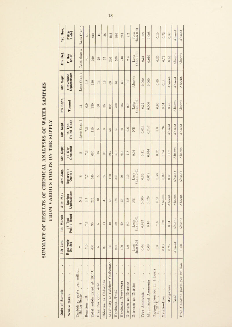 SUMMARY OF RESULTS OF CHEMICAL ANALYSES OF WATER SAMPLES FROM VARIOUS POINTS ON THE SUPPLY to £ Z o CD to o to CO ^ O ft? P ft? Cl? rft 4-3 <! to PI rH o Filtei Inlet c3 -+3 720 00 (M 560 240 2.4 Less an 0. 0.21 0.010 0.30 0.72 P ft? P © CO rP 4-3 <1 <1 ■s £ to 4-3 43 ft) «W _ — a °3 CO CO a? 05 o O <3 ft? <4 <1 fi ft? GO £ 4-* Tunnel rH 6.9 930 o to 760 335 0.0 Less han 0.01 0.19 o o © o o d 0.64 0.75 Absent Absent T3 to 8th Sept. C3 T5 © 4-3 43 4-3 oa oo S T—■“ © c3 rP 43 CO a? 7.2 110 to 00 O to O 0.6 Nil 0.016 0.046 GO 0.26 P © CO P © to <1 a a? — QJ UJ 4? to 00 rH hH LO 43 P ft? 4-3 P ft? ’“o <1 <1 6C V. 'P! rH O 4-3 43 3 < ■3 eservc Outle CD 7.7 540 to to CO 170 345 O l>- 1.0 Less han 0. 0.59 0.078 09’0 0.32 o CO d Absen Absen CO C£ 4-3 > E &CfS 44> 43 43 43 2 .. * rH to CD o 00 O O © Cft © d ft? P CD p ft? P ft? 2- cs a a? £ CD <M CM rH ■HI to 00 rH to CO © o © CO rO CO rO CO rO CO rQ V? T“ o <1 <1 < CO 3 £ •B KS 1—i i. cs 2 ■B © •M CO f- 00 rH l>- o 05 to rH rH o ^*1 o to o hH o d Less an 0.0 0.092 © rH © © 0.28 0.04 43 P ft? CO rO 43 P ft? CO rO CO V— ..«i © T— & L. rH c © ^ © 43 « ■3 > ® i- 4-! t- CD o CO to © CM o CO to a? o CO o 0)o* CO ^ CD 00 © GO GO O © CM P ft? CO © © .c ft? 3 CO ^ rH CM rH rH hH c3 o ©* rH © o P2 o ft? Q <1 ec 4-3 © H-=» P o p o o P o rO CO • rH i—-H i-1 • rH • • • rH • r*H • o o • H c3 • *■ • • * • P . O • * • P • rH a 00 rH o rP M ft? M ft? ft 43 c3 TJ ft? Acid xn © nd • rH H O £ p • rH c? t>> M c3 M O CO ft? 4-3 c3 M CO ft? 4-3 • r4 H c3 • rH P o £ . P • rH ft? CO ft? ft CO 43 fH ft? CO r—1 c3 r H a 4-3 4-3 c} ft? ?H O • CO P ft a £ ca 00 c © « 4-< 43 M C3 ft? . © >>02 tn & U '“d CO • rH O • rH P o P2 N rP o CO c3 o to o3 t» 3—Tota £ ft? EH 1 • r-H ^7 CO o3 • r4 K CO c3 • rH a o £ p Tl • rH o Iron 03 tuo P o3 Jil Lead ft? p • rH fH O 4- -P p O c3 ft? CO CO p p £ p o | A o Q 1. S| o • rH CO Q p • rH P ft? 3 ft? Pi ft? bfi ft) bfl <1 • rH P pt> © CM 1 CO o •4-* C8 G © £ £jC0 o cS ft? ■p O ft? ft? u M O 3 r—-H o3 M d H H c3 O M 4-3 • rH o f4 4-3 • r4 ft? ft? U P r-H be >>■+3 M 53 4-3 ft? ft? ft? M H EH Eh O <1 w w ^5 Eu O % Eh