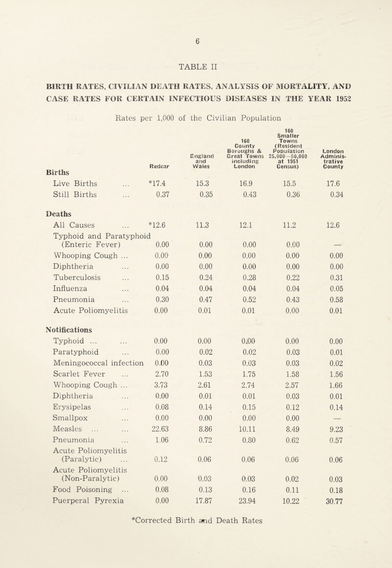TABLE II BIRTH RATES, CIVILIAN DEATH RATES, ANALYSIS OF MORTALITY, AND CASE RATES FOR CERTAIN INFECTIOUS DISEASES IN THE YEAR 1952 Rates per 1,000 of the Civilian Population Births Redcar England and Wales 160 County Boroughs & Great Towns including London 160 Smaller Towns (Resident Population 25,000—50,000 at 1951 Census) London Adminis¬ trative County Live Births *17.4 15.3 16.9 15.5 17.6 Still Births 0.37 0.35 0.43 0.36 0.34 Deaths All Causes *12.6 11.3 12.1 11.2 12.6 Typhoid and Paratyphoid (Enteric Fever) 0.00 0.00 0.00 0.00 _ Whooping Cough ... 0.00 0.00 0.00 0.00 0.00 Diphtheria 0.00 0.00 0.00 0.00 0.00 Tuberculosis 0.15 0.24 0.28 0.22 0.31 Influenza 0.04 0.04 0.04 0.04 0.05 Pneumonia 0.30 0.47 0.52 0.43 0.58 Acute Poliomyelitis 0.00 0.01 0.01 0.00 0.01 Notifications Typhoid .... 0.00 0.00 OiOO 0.00 0.00 Paratyphoid 0.00 0.02 0.02 0.03 0.01 Meningococcal infection O.DO 0.03 0.03 0.03 0.02 Scarlet Fever 2.70 1.53 1.75 1.58 1.56 Whooping Cough ... 3.73 2.61 2.74 2.57 1.66 Diphtheria 0.00 0.01 0.01 0.03 0.01 Erysipelas 0.08 0.14 0.15 0.12 0.14 Smallpox 0.00 0.00 0.00 0.00 — Measles 22.63 8.86 10.11 8.49 9.23 Pneumonia 1.06 0.72 0.80 0.62 0.57 Acute Poliomyelitis (Paralytic) 0.12 0.06 0.06 0.06 0.06 Acute Poliomyelitis (Non-Paralytic) 0.00 0.03 0.03 0.02 0.03 Food Poisoning 0.08 0.13 0.16 0.11 0.18 Puerperal Pyrexia 0.00 17.87 23.94 10.22 30.77 ^Corrected Birth and Death Rates