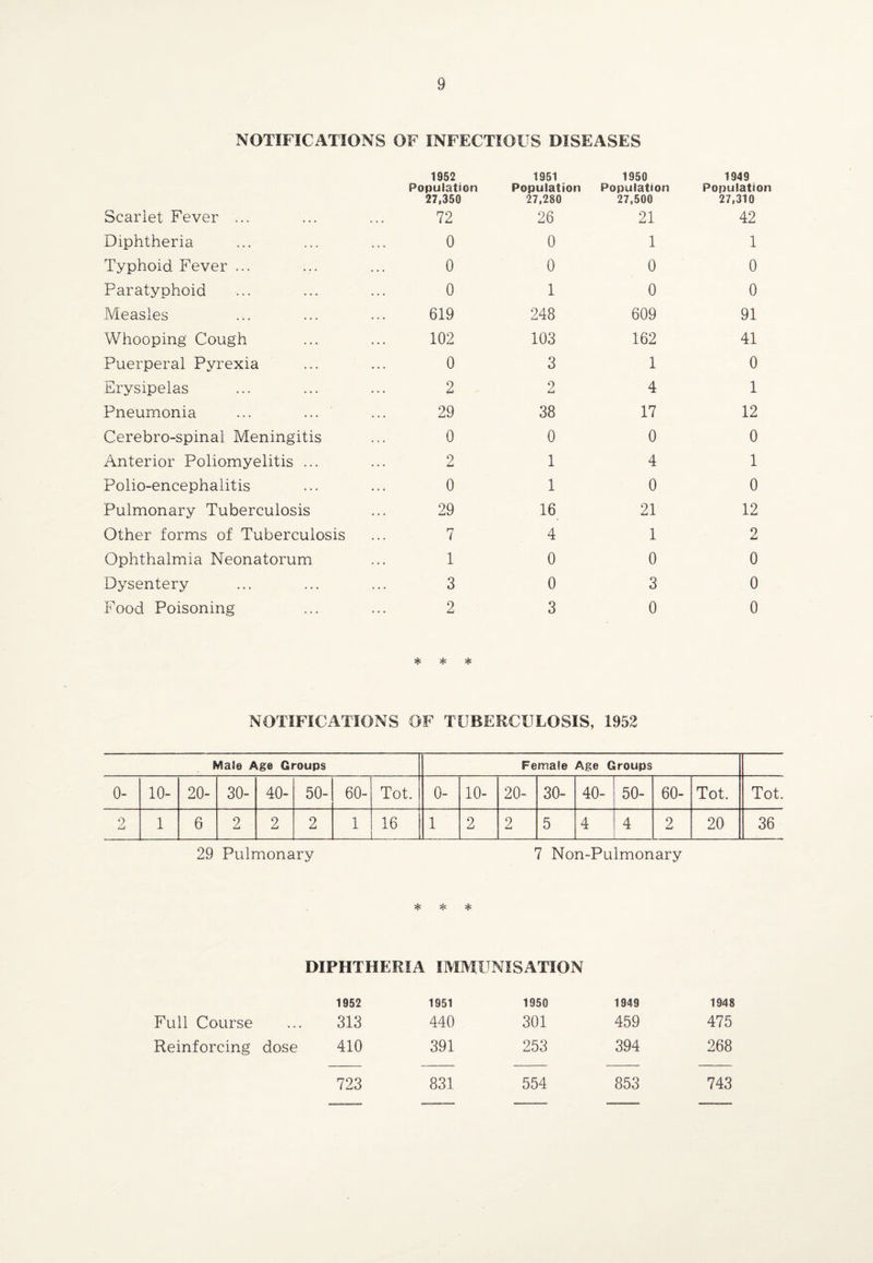 NOTIFICATIONS OF INFECTIOUS DISEASES 1952 Population 27,350 1951 Population 27,280 1950 Population 27,500 1949 Population 27,310 Scarlet Fever ... 72 26 21 42 Diphtheria 0 0 1 1 Typhoid Fever ... 0 0 0 0 Paratyphoid 0 1 0 0 Measles 619 248 609 91 Whooping Cough 102 103 162 41 Puerperal Pyrexia 0 3 1 0 Erysipelas 2 2 4 1 Pneumonia 29 38 17 12 Cerebro-spinal Meningitis 0 0 0 0 Anterior Poliomyelitis ... 2 1 4 1 Polio-encephalitis 0 1 0 0 Pulmonary Tuberculosis 29 16 21 12 Other forms of Tuberculosis 7 4 1 2 Ophthalmia Neonatorum 1 0 0 0 Dysentery 3 0 3 0 Food Poisoning 2 * * * 3 0 0 NOTIFICATIONS OF TUBERCULOSIS, 1952 Male Age Groups Female Age Groups 0- 10- 20- 30- 40- 50- 60- Tot. 0- 10- 20- 30- 40- 50- 60- Tot. Tot. 2 1 6 2 2 2 1 16 1 2 2 5 4 4 2 20 36 29 Pulmonary 7 Non-Pulmonary * * * DIPHTHERIA IMMUNISATION 1952 1951 1950 1949 1948 Full Course 313 440 301 459 475 Reinforcing dose 410 391 253 394 268 723 831 554 853 743