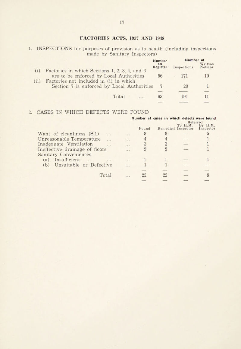 FACTORIES ACTS, 1937 AND 1948 1. INSPECTIONS for purposes of provision as to health (including inspections made by Sanitary Inspectors) Number on Register (i) Factories in which Sections 1, 2, 3, 4, and 6 are to be enforced by Local Authorities 56 (ii) Factories not included in (i) in which Section 7 is enforced by Local Authorities 7 Number of Written Inspections Notices 171 10 20 1 Total 63 191 11 2. CASES IN WHICH DEFECTS WERE FOUND Want of cleanliness (S.l) Unreasonable Temperature Inadequate Ventilation Ineffective drainage of floors Sanitary Conveniences (a) Insufficient (b) Unsuitable or Defective Total Number of cases in which defects were found Referred F ound Remedied To H.M. Inspector By H.M. Inspector 8 8 — 5 4 4 — 1 3 3 — 1 5 5 — 1 1 1 — 1 1 1 — — — — — — 22 22 — 9