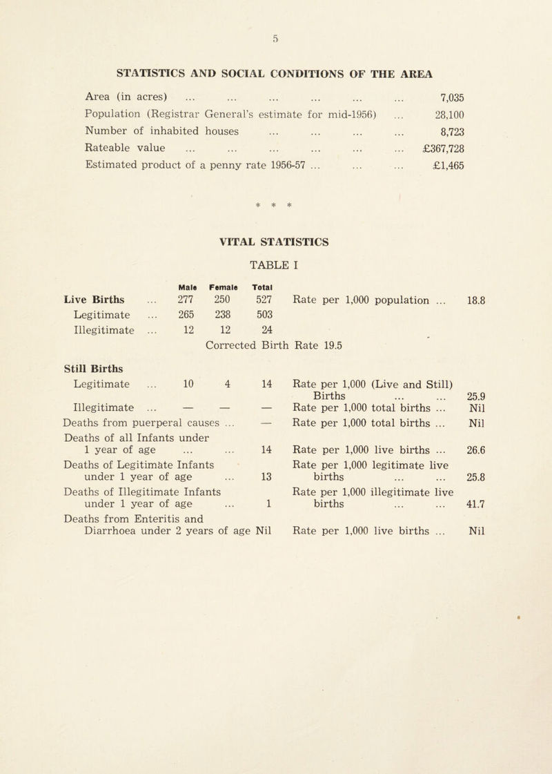 STATISTICS AND SOCIAL CONDITIONS OF THE AREA Area (in acres) ... ... ... ... ... ... 7,035 Population (Registrar General’s estimate for mid-1956) ... 28,100 Number of inhabited houses ... ... ... ... 8,723 Rateable value ... ... ... ... ... ... £367,728 Estimated product of a penny rate 1956-57 ... ... ... £1,465 VITAL STATISTICS TABLE I Male Female Total Live Births 277 250 527 Rate per 1,000 population ... 18.8 Legitimate 265 238 503 Illegitimate 12 12 24 Corrected Birth Rate 19.5 Still Births Legitimate 10 4 14 Rate per 1,000 (Live and Still) Births 25.9 Illegitimate - - — Rate per 1,000 total births ... Nil Deaths from puerperal causes ... — Rate per 1,000 total births ... Nil Deaths of all Infants under 1 year of age ... 14 Rate per 1,000 live births ••• 26.6 Deaths of Legitimate Infants Rate per 1,000 legitimate live under 1 year of age 13 births 25.8 Deaths of Illegitimate Infants Rate per 1,000 illegitimate live under 1 year of age 1 births 41.7 Deaths from Enteritis and Diarrhoea under 2 years of age Nil Rate per 1,000 live births ... Nil