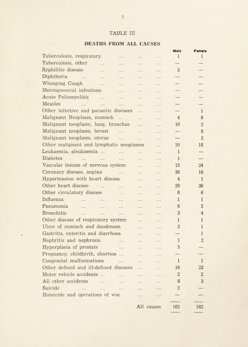 ( TABLE III DEATHS FROM ALL CAUSES Tuberculosis, respiratory Tuberculosis, other Syphilitic disease Diphtheria ... Whooping Cough Meningococcal infections Acute Poliomyelitis Measles Other infective and parasitic diseases ... Malignant Neoplasm, stomach ... Malignant neoplasm, lung, bronchus Malignant neoplasm, breast Malignant neoplasm, uterus Other malignant and lymphatic neoplasms Leukaemia, aleuk&emia ... Diabetes Vascular lesions of nervous system Coronary disease, angina Hypertension with heart disease Other heart disease Other circulatory disease Influenza Pneumonia ... ... ... ’ ... Bronchitis Other disease of respiratory system Ulcer of stomach and duodenum Gastritis, enteritis and diarrhoea Nephritis and nephrosis Hyperplasia of prostate Pregnancy, childbirth, abortion ... Congenital malformations Other defined and ill-defined diseases ... Motor vehicle accidents ... All other accidents Suicide Homicide and operations of war Male 1 3 4 10 10 1 1 15 36 4 20 8 1 6 3 1 3 1 5 1 16 2 8 2 Famal* 1 1 8 2 5 3 18 24 16 1 36 6 1 2 4 1 1 1 2 1 23 2 3 All causes 162 162