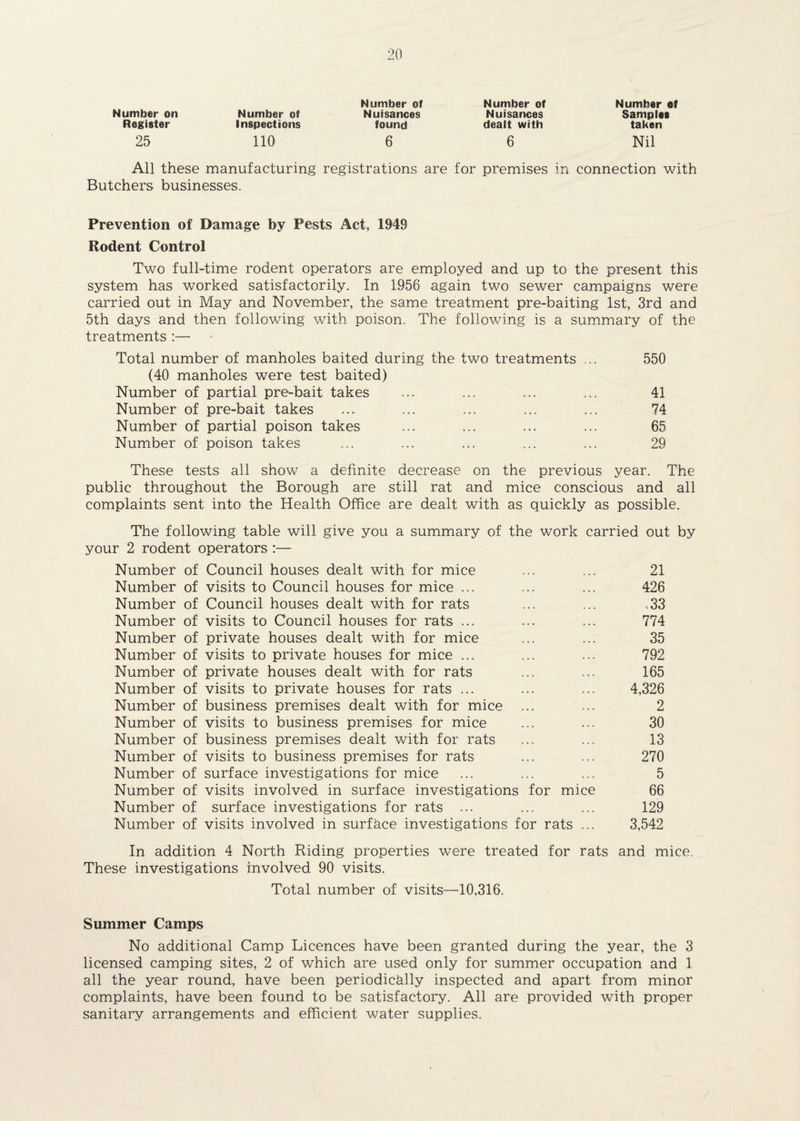 Number on Register 25 Number of Inspections no Number of Nuisances found 6 Number of Nuisances dealt with 6 Number of Samples taken Nil All these manufacturing registrations are for premises in connection with Butchers businesses. Prevention of Damage by Pests Act, 1949 Rodent Control Two full-time rodent operators are employed and up to the present this system has worked satisfactorily. In 1956 again two sewer campaigns were carried out in May and November, the same treatment pre-baiting 1st, 3rd and 5th days and then following with poison. The following is a summary of the treatments :— Total number of manholes baited during the two treatments ... 550 (40 manholes were test baited) Number of partial pre-bait takes ... ... ... ... 41 Number of pre-bait takes ... ... ... ... ... 74 Number of partial poison takes ... ... ... ... 65 Number of poison takes ... ... ... ... ... 29 These tests all show a definite decrease on the previous year. The public throughout the Borough are still rat and mice conscious and all complaints sent into the Health Office are dealt with as quickly as possible. The following table will give you a summary of the work carried out by your 2 rodent operators :— Number of Council houses dealt with for mice ... ... 21 Number of visits to Council houses for mice ... ... ... 426 Number of Council houses dealt with for rats ... ... <33 Number of visits to Council houses for rats ... ... ... 774 Number of private houses dealt with for mice ... ... 35 Number of visits to private houses for mice ... ... ... 792 Number of private houses dealt with for rats ... ... 165 Number of visits to private houses for rats ... ... ... 4,326 Number of business premises dealt with for mice ... ... 2 Number of visits to business premises for mice ... ... 30 Number of business premises dealt with for rats ... ... 13 Number of visits to business premises for rats ... ... 270 Number of surface investigations for mice ... ... ... 5 Number of visits involved in surface investigations for mice 66 Number of surface investigations for rats ... ... ... 129 Number of visits involved in surface investigations for rats ... 3,542 In addition 4 North Riding properties were treated for rats and mice. These investigations involved 90 visits. Total number of visits—10,316. Summer Camps No additional Camp Licences have been granted during the year, the 3 licensed camping sites, 2 of which are used only for summer occupation and 1 all the year round, have been periodically inspected and apart from minor complaints, have been found to be satisfactory. All are provided with proper sanitary arrangements and efficient water supplies.