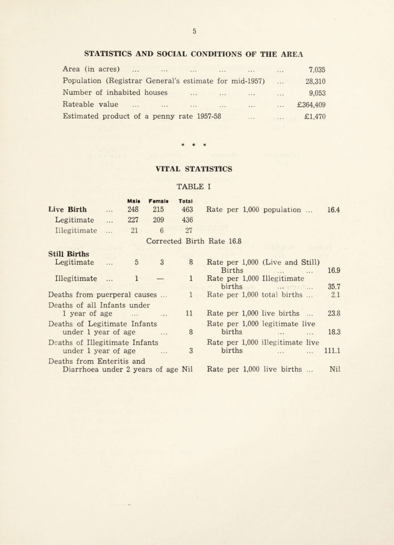 STATISTICS AND SOCIAL CONDITIONS OF THE AREA Area (in acres) ... 7,035 Population (Registrar General’s estimate for mid-1957) 28,310 Number of inhabited houses ••• ••• •** 9,053 Rateable value ••• ••• ••• £364,409 Estimated product of a penny rate 1957-58 £1,470 * ♦ ♦ VITAL STATISTICS TABLE I Malt Femala Total Live Birth ... 248 215 463 Rate per 1,000 population ... 16.4 Legitimate ... 227 209 436 Illegitimate ... 21 6 27 Corrected Birth Rate 16.8 Still Births Legitimate ... 5 3 8 Rate per 1,000 (Live and Still) Births 16.9 Illegitimate ... 1 — 1 Rate per 1,000 Illegitimate births ... ... 35.7 Deaths from puerperal causes ... 1 Rate per 1,000 total births ... 2.1 Deaths of all Infants under 1 year of age 11 Rate per 1,000 live births ... 23.8 Deaths of Legitimate Infants Rate per 1,000 legitimate live under 1 year of age 8 births 18.3 Deaths of Illegitimate Infants Rate per 1,000 illegitimate live under 1 year of age 3 births 111.1 Deaths from Enteritis and Diarrhoea under 2 years of age Nil Rate per 1,000 live births ... Nil