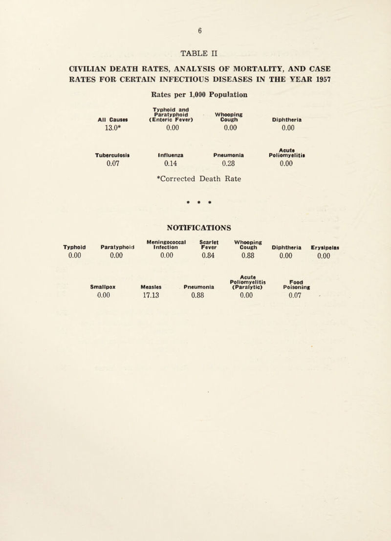 TABLE II CIVILIAN DEATH RATES, ANALYSIS OF MORTALITY, AND CASE RATES FOR CERTAIN INFECTIOUS DISEASES IN THE YEAR 1957 Rates per 1,990 Population All Causes Typhoid and Paratyphoid (Enteric Fever) Whooping Cough Diphtheria 13.0* 0.00 0.00 0.00 Tuberculosis Influenza Pneumonia Acute Poliomyelitis 0.07 0.14 0.28 0.00 *Corrected Death Rate « « NOTIFICATIONS Typhoid Paratyphoid Meningococcal Infection Scarlet Fever Whooping Cough Diphtheria Erysipelas 0.00 0.00 0.00 0.84 0.88 0.00 0.00 Smallpox Measles Pneumonia Acute Poliomyelitis (Paralytic) Food Poisoning 0.00 17.13 0.88 0.00 0.07 -