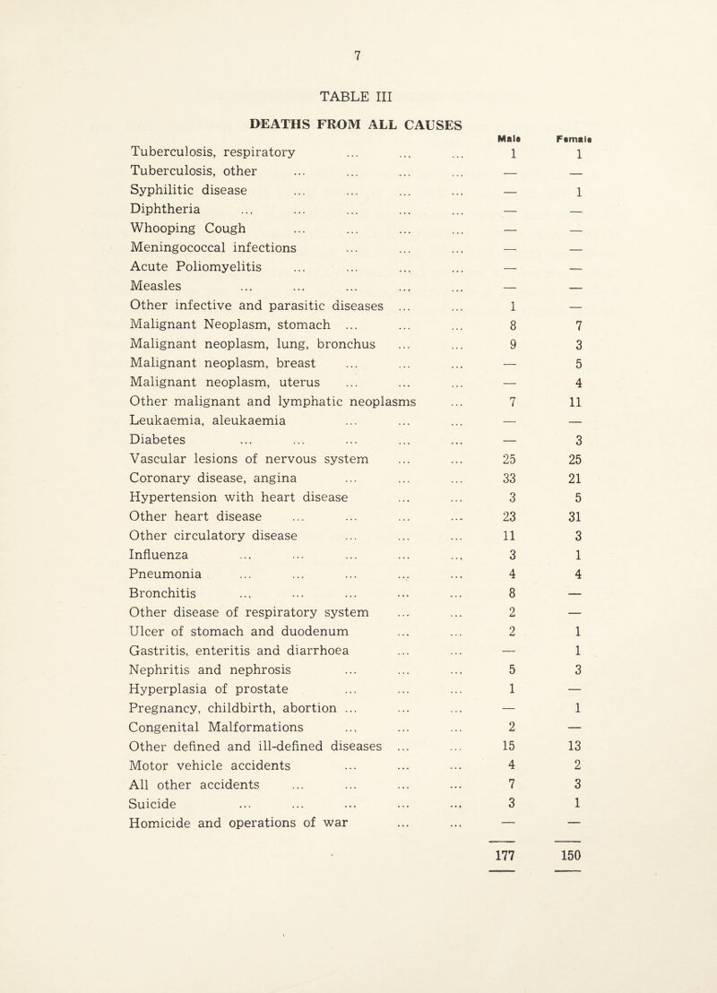 TABLE III DEATHS FROM ALL CAUSES Tuberculosis, respiratory Mal9 1 Fcmala 1 Tuberculosis, other -- _ Syphilitic disease — 1 Diphtheria — — Whooping Cough — — Meningococcal infections — — Acute Poliomyelitis — — Measles — — Other infective and parasitic diseases ... 1 — Malignant Neoplasm, stomach ... 8 7 Malignant neoplasm, lung, bronchus 9 3 Malignant neoplasm, breast — 5 Malignant neoplasm, uterus — 4 Other malignant and lymphatic neoplasms 7 11 Leukaemia, aleukaemia — — Diabetes — 3 Vascular lesions of nervous system 25 25 Coronary disease, angina 33 21 Hypertension with heart disease 3 5 Other heart disease 23 31 Other circulatory disease 11 3 Influenza 3 1 Pneumonia 4 4 Bronchitis 8 — Other disease of respiratory system 2 — Ulcer of stomach and duodenum 2 1 Gastritis, enteritis and diarrhoea — 1 Nephritis and nephrosis • « 5 3 Hyperplasia of prostate 1 — Pregnancy, childbirth, abortion ... — 1 Congenital Malformations 2 — Other defined and ill-defined diseases ... 15 13 Motor vehicle accidents . . 4 2 All other accidents ... 7 3 Suicide * • 1 3 1 Homicide and operations of war • • < — — ' 177 150