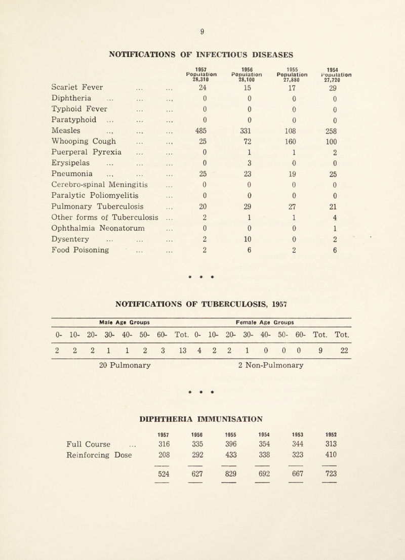 NOTIFICATIONS OF INFECTIOUS DISEASES 1957 Population 28,310 1956 Population 28,100 1955 Population 27,880 1954 Population 27,720 Scarlet Fever 24 15 17 29 Diphtheria 0 0 0 0 Typhoid Fever 0 0 0 0 Paratyphoid 0 0 0 0 Measles 485 331 108 258 Whooping Cough 25 72 160 100 Puerperal Pyrexia 0 1 1 2 Erysipelas 0 3 0 0 Pneumonia 25 23 19 25 Cerebro-spinal Meningitis 0 0 0 0 Paralytic Poliomyelitis 0 0 0 0 Pulmonary Tuberculosis 20 29 27 21 Other forms of Tuberculosis ... 2 1 1 4 Ophthalmia Neonatorum 0 0 0 1 Dysentery 2 10 0 2 Food Poisoning 2 6 2 6 * * * NOTIFICATIONS OF TUBERCULOSIS, 1957 Male Age Groups Female Age Groups 0- 10- 20- 30- 40- 50- 60- o O r 10- 20- 30- 40- 50- 60- Tot. Tot. 2 2 2 112 3 13 4 2 2 10 0 0 9 22 20 Pulmonary 2 Non-Pulmonary lit 4i DIPHTHERIA IMMUNISATION 1957 1956 1955 1954 1953 1952 Full Course 316 335 396 354 344 313 Reinforcing Dose 208 292 433 338 323 410 524 627 829 692 667 723