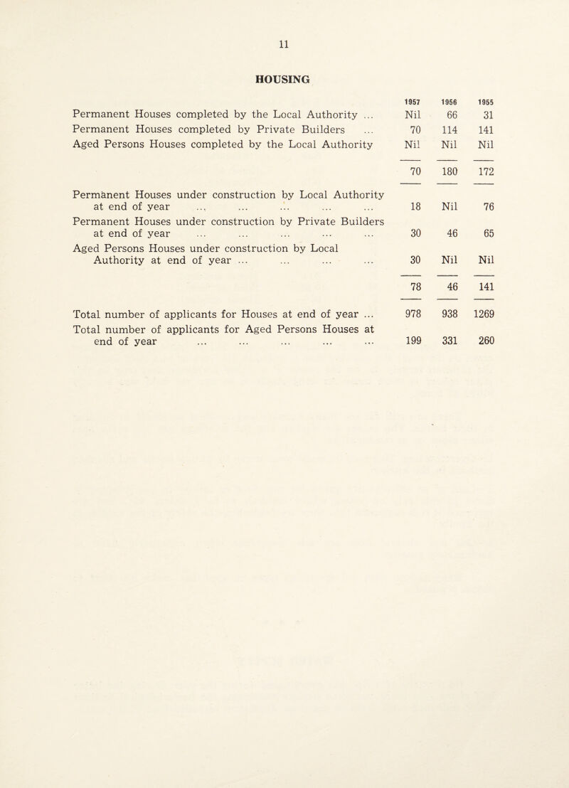 HOUSING 1957 1956 1955 Permanent Houses completed by the Local Authority ... Nil 66 31 Permanent Houses completed by Private Builders 70 114 141 Aged Persons Houses completed by the Local Authority Nil Nil Nil Permanent Houses under construction by Local Authority 70 180 172 at end of year Permanent Houses under construction by Private Builders 18 Nil 76 at end of year Aged Persons Houses under construction by Local 30 46 65 Authority at end of year ... 30 Nil Nil 78 46 141 Total number of applicants for Houses at end of year ... Total number of applicants for Aged Persons Houses at 978 938 1269 end of year 199 331 260