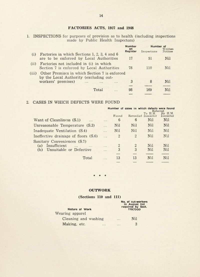 FACTORIES ACTS, 1937 and 1948 1. INSPECTIONS for purposes of provision as to health (including inspections made by Public Health Inspectors) Number on Register (i) Factories in which Sections 1, 2, 3, 4 and 6 are to be enforced by Local Authorities 17 (ii) Factories not included in (i) in which Section 7 is enforced by Local Authorities 78 (iii) Other Premises in which Section 7 is enforced by the Local Authority (excluding out¬ workers’ premises) ... ... ... 3 Total ... 98 2. CASES IN WHICH DEFECTS WERE FOUND Number of cases in which defects were found Referred Found Remedied To H.M, Inspector By H.M. Inspector Want of Cleanliness (S.l) 6 6 Nil Nil Unreasonable Temperature (S.3) Nil Nil Nil Nil Inadequate Ventilation (S.4) Nil Nil Nil Nil Ineffective drainage of floors (S.6) 2 2 Nil Nil Sanitary Conveniences (S.7) (a) Insufficient 2 2 Nil Nil (b) Unsuitable or Defective 3 3 Nil Nil Total 13 13 Nil Nil Number of Written Inspections Notices 51 Nil no Nil 8 Nil 169 Nil ^ OUTWORK (Sections 110 and 111) No. of out-workers in August list required by Sect. Nature of Work 110(1)(c) Wearing apparel Cleaning and washing ... Nil Making, etc. ... ... 3