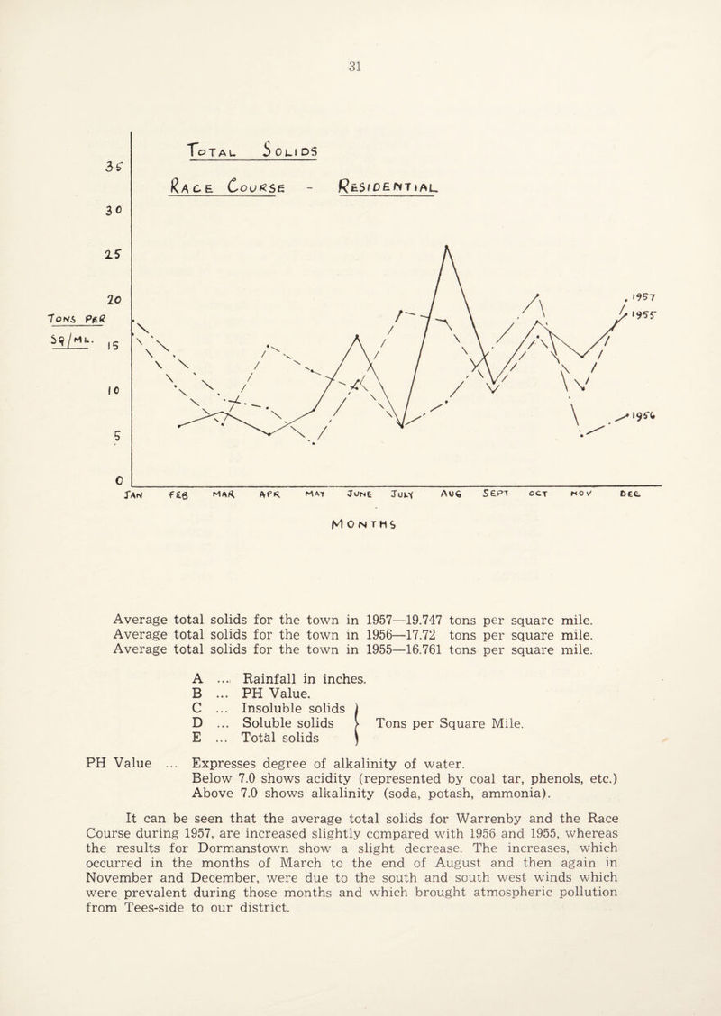 Average total solids for the town in 1957—19.747 tons per square mile. Average total solids for the town in 1956—17.72 tons per square mile. Average total solids for the town in 1955—16.761 tons per square mile. A B C D E Rainfall in inches. PH Value. Insoluble solids Soluble solids Total solids Tons per Square Mile. PH Value Expresses degree of alkalinity of water. Below 7.0 shows acidity (represented by coal tar, phenols, etc.) Above 7.0 shows alkalinity (soda, potash, ammonia). It can be seen that the average total solids for Warrenby and the Race Course during 1957, are increased slightly compared with 1956 and 1955, whereas the results for Dormanstown show a slight decrease. The increases, which occurred in the months of March to the end of August and then again in November and December, were due to the south and south west winds which were prevalent during those months and which brought atmospheric pollution from Tees-side to our district.
