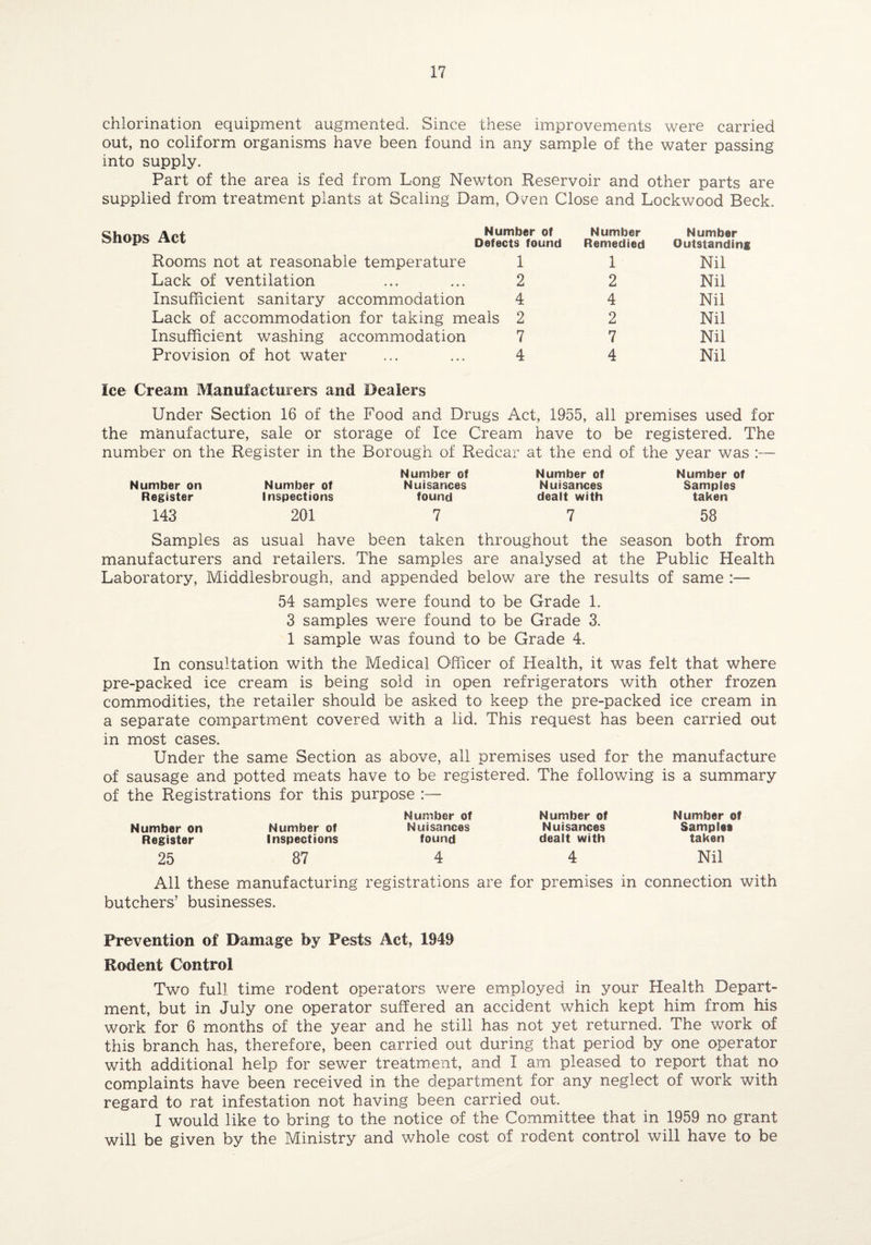 chlorination equipment augmented. Since these improvements were carried out, no coliform organisms have been found in any sample of the water passing into supply. Part of the area is fed from Long Newton Reservoir and other parts are supplied from treatment plants at Scaling Dam, Oven Close and Lockwood Beck. Shops Act Number of Defects found Rooms not at reasonable temperature 1 Lack of ventilation ... ... 2 Insufficient sanitary accommodation 4 Lack of accommodation for taking meals 2 Insufficient washing accommodation 7 Provision of hot water ... ... 4 Number Remedied 1 2 4 2 7 4 Number Outstanding Nil Nil Nil Nil Nil Nil Ice Cream Manufacturers and Dealers Under Section 16 of the Food and Drugs Act, 1955, all premises used for the manufacture, sale or storage of Ice Cream have to be registered. The number on the Register in the Borough of Redcar at the end of the year was :— Number of Number of Number on Number of Nuisances Nuisances Register inspections found dealt with Number of Samples taken 143 201 7 7 58 Samples as usual have been taken throughout the season both from manufacturers and retailers. The samples are analysed at the Public Health Laboratory, Middlesbrough, and appended below are the results of same :— 54 samples were found to be Grade 1. 3 samples were found to be Grade 3. 1 sample was found to be Grade 4. In consultation with the Medical Officer of Health, it was felt that where pre-packed ice cream is being sold in open refrigerators with other frozen commodities, the retailer should be asked to keep the pre-packed ice cream in a separate compartment covered with a lid. This request has been carried out in most cases. Under the same Section as above, all premises used for the manufacture of sausage and potted meats have to be registered. The following is a summary of the Registrations for this purpose :— Number of Number on Number of Nuisances Register Inspections found Number of Nuisances dealt with Number of Samples taken 25 87 4 4 Nil All these manufacturing registrations are for premises in connection with butchers’ businesses. Prevention of Damage by Pests Act, 1949 Rodent Control Two full time rodent operators were employed in your Health Depart¬ ment, but in July one operator suffered an accident which kept him from his work for 6 months of the year and he still has not yet returned. The work of this branch has, therefore, been carried out during that period by one operator with additional help for sewer treatment, and I am pleased to report that no complaints have been received in the department for any neglect of work with regard to rat infestation not having been carried out. I would like to bring to the notice of the Committee that in 1959 no grant will be given by the Ministry and whole cost of rodent control will have to be