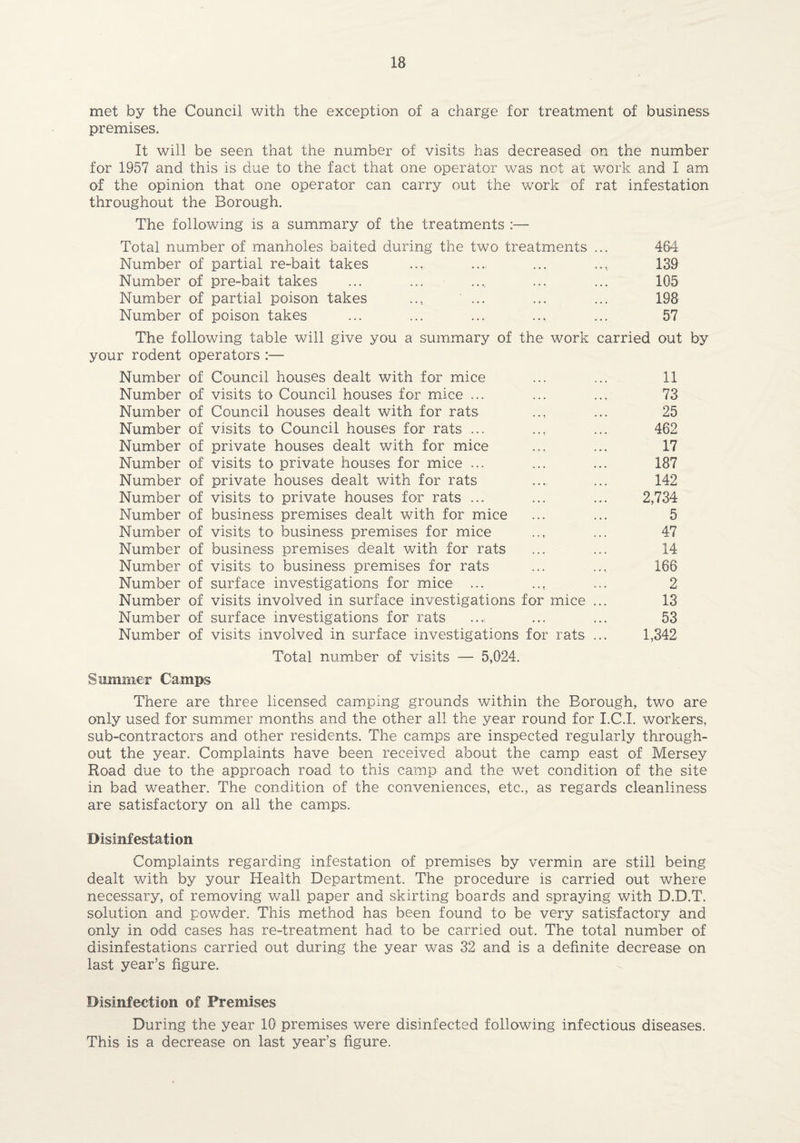 met by the Council with the exception of a charge for treatment of business premises. It will be seen that the number of visits has decreased on the number for 1957 and this is due to the fact that one operator was not at work and I am of the opinion that one operator can carry out the work of rat infestation throughout the Borough. The following is a summary of the treatments :— Total number of manholes baited during the two treatments ... 464 Number of partial re-bait takes ... ... ... .... 139 Number of pre-bait takes ... ... .., ... ... 105 Number of partial poison takes .., ... ... ... 198 Number of poison takes ... ... ... ... ... 57 The following table will give you a summary of the work carried out by your rodent operators :— Number of Council houses dealt with for mice ... ... 11 Number of visits to Council houses for mice ... ... ... 73 Number of Council houses dealt with for rats ... ... 25 Number of visits to Council houses for rats ... ... ... 462 Number of private houses dealt with for mice ... ... 17 Number of visits to private houses for mice ... ... ... 187 Number of private houses dealt with for rats ... ... 142 Number of visits to private houses for rats ... ... ... 2,734 Number of business premises dealt with for mice ... ... 5 Number of visits to business premises for mice .., ... 47 Number of business premises dealt with for rats ... ... 14 Number of visits to business premises for rats ... 166 Number of surface investigations for mice ... ..t ... 2 Number of visits involved in surface investigations for mice ... 13 Number of surface investigations for rats ...( ... ... 53 Number of visits involved in surface investigations for rats ... 1,342 Total number of visits — 5,024. Summer Camps There are three licensed camping grounds within the Borough, two are only used for summer months and the other all the year round for I.C.I. workers, sub-contractors and other residents. The camps are inspected regularly through¬ out the year. Complaints have been received about the camp east of Mersey Hoad due to the approach road to this camp and the wet condition of the site in bad weather. The condition of the conveniences, etc., as regards cleanliness are satisfactory on all the camps. Disinfestation Complaints regarding infestation of premises by vermin are still being dealt with by your Health Department. The procedure is carried out where necessary, of removing wall paper and skirting boards and spraying with D.D.T. solution and powder. This method has been found to be very satisfactory and only in odd cases has re-treatment had to be carried out. The total number of disinfestations carried out during the year was 32 and is a definite decrease on last year’s figure. Disinfection of Premises During the year 10 premises were disinfected following infectious diseases. This is a decrease on last year’s figure.