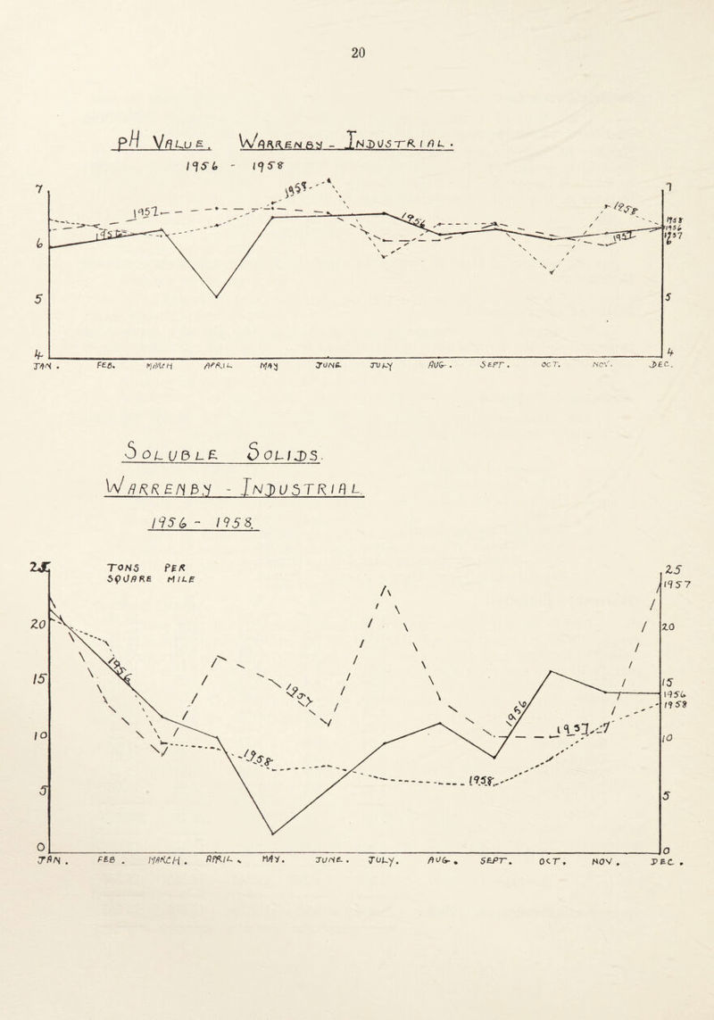 pH Value, U/aanEnbm - 1 nL- • - 1‘JS'? Ooil/BlE 5ol; J3. WflRREMW - In.DU 5TRI R L. J9S&-I95 8.