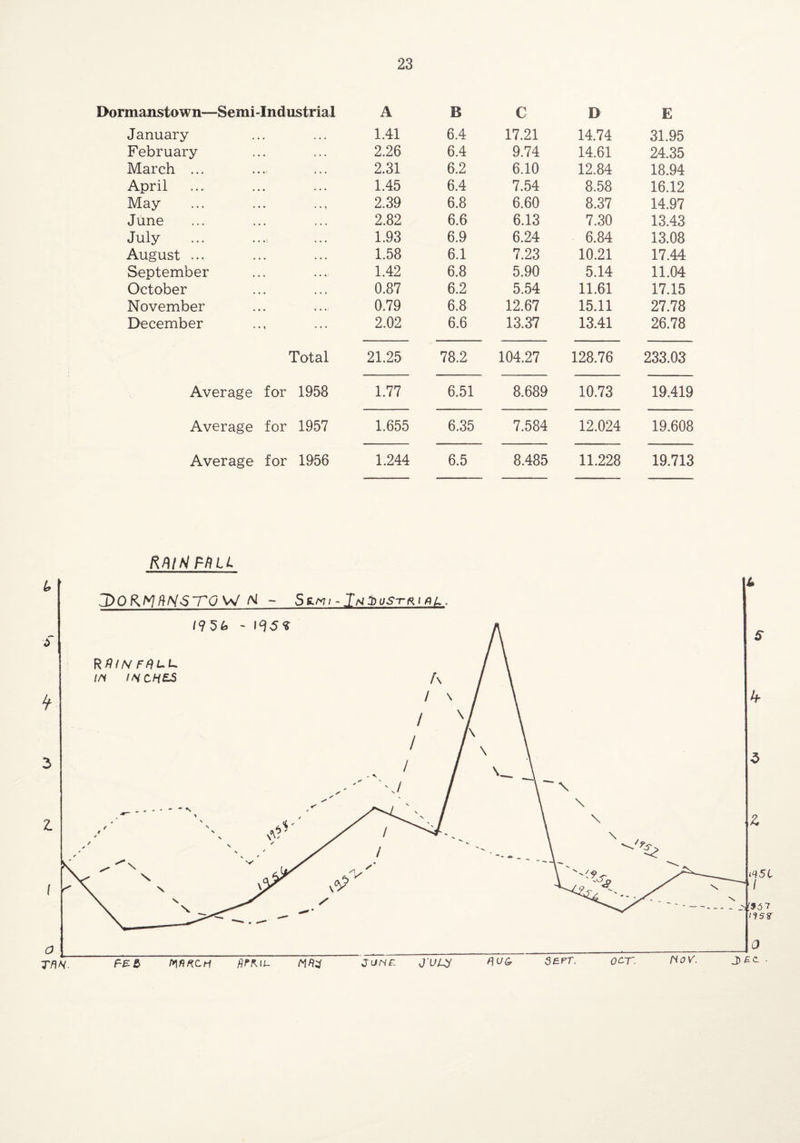 Dormanstown—Semi-Industrial A B C D E January 1.41 6.4 17.21 14.74 31.95 February 2.26 6.4 9.74 14.61 24.35 March ... 2.31 6.2 6.10 12.84 18.94 April 1.45 6.4 7.54 8.58 16.12 May 2.39 6.8 6.60 8.37 14.97 June 2.82 6.6 6.13 7.30 13.43 July 1.93 6.9 6.24 6.84 13.08 August ... 1.58 6.1 7.23 10.21 17.44 September 1.42 6.8 5.90 5.14 11.04 October 0.87 6.2 5.54 11.61 17.15 November 0.79 6.8 12.67 15.11 27.78 December 2.02 6.6 13.37 13.41 26.78 Total 21.25 78.2 104.27 128.76 233.03 Average for 1958 1.77 6.51 8.689 10.73 19.419 Average for 1957 1.655 6.35 7.584 12.024 19.608 Average for 1956 1.244 6.5 8.485 11.228 19.713 RfUHFRLL