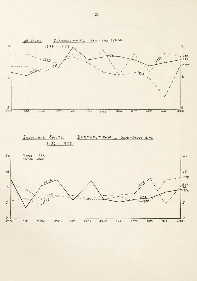 pH VdlUE. ^OWfiNSTOWt/ S Eru - IrU>USTfi-ML . In soluble, $oi-i cds . D 0 FINEST OtyN „ Se/^i -Industrial . IH5C> - / 9 >5 ar