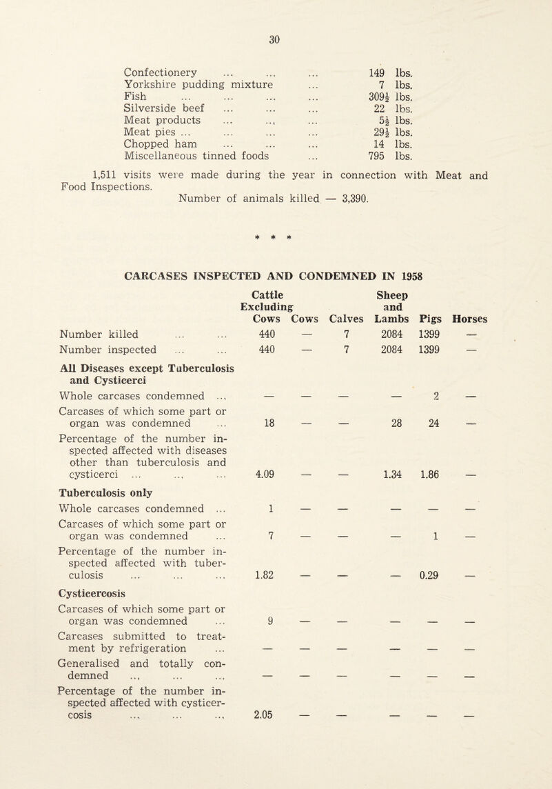 Confectionery • • . • t • • • 149 lbs. Yorkshire pudding mixture 7 lbs. Fish • • . • • • • • 309i lbs. Silverside beef • • • • • • « • 22 lbs. Meat products • # • • • 5i lbs. Meat pies ... os .00 • • • 29i lbs. Chopped ham o • 0 • • ... 14 lbs. Miscellaneous tinned foods 795 lbs. 1,511 visits were made during the year in connection with Meat and Food Inspections. Number of animals killed — 3,390. * * * CARCASES INSPECTED AND CONDEMNED IN 1958 Cattle Excluding Cows Cows Calves Sheep and Lambs Pigs Horses Number killed 440 — 7 2084 1399 — Number inspected 440 — 7 2084 1399 — All Diseases except Tuberculosis and Cysticerci Whole carcases condemned .., 2 Carcases of which some part or organ was condemned 18 — __ 28 24 _ Percentage of the number in¬ spected affected with diseases other than tuberculosis and cysticerci 4.09 — 1.34 1.86 Tuberculosis only Whole carcases condemned ... 1 — Carcases of which some part or organ was condemned 7 — _____ 1 _ Percentage of the number in¬ spected affected with tuber¬ culosis 1.82 — 0.29 Cysticercosis Carcases of which some part or organ was condemned 9 — Carcases submitted to treat¬ ment by refrigeration .. , _____ _ Generalised and totally con¬ demned ■ _____ . ______ Percentage of the number in¬ spected affected with cysticer¬ cosis 2.05 —
