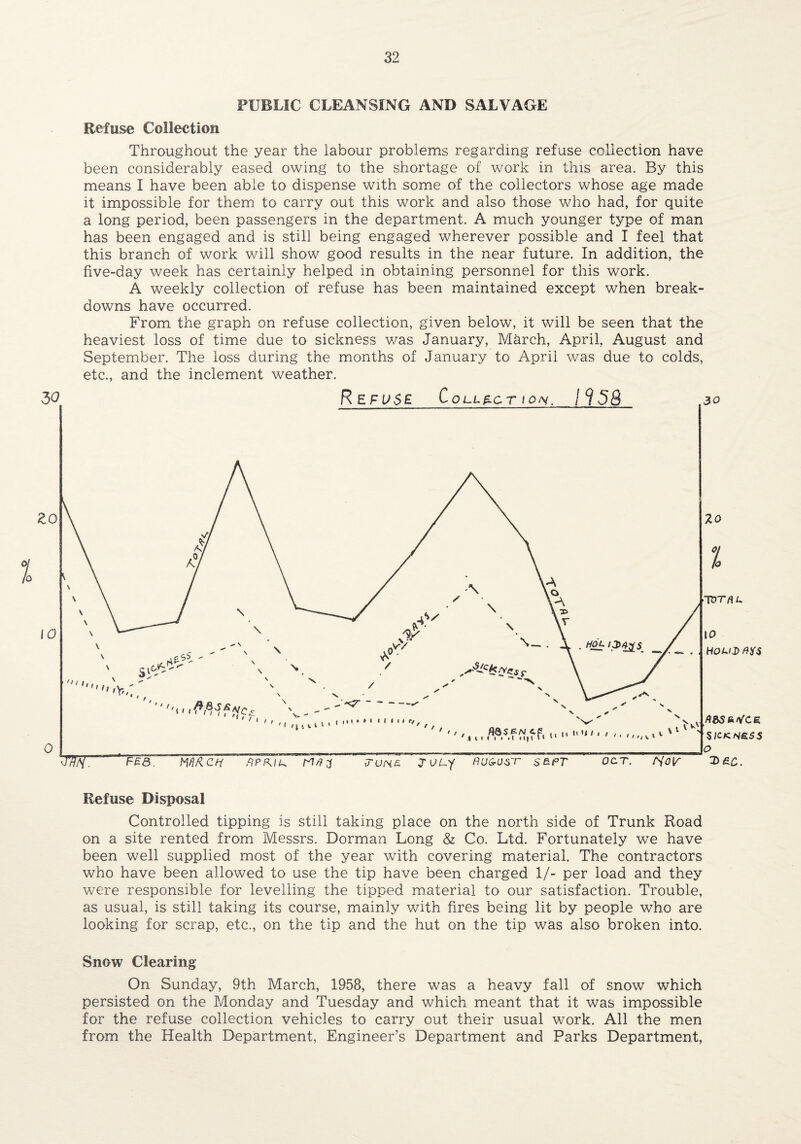 PUBLIC CLEANSING AND SALVAGE Refuse Collection Throughout the year the labour problems regarding refuse collection have been considerably eased owing to the shortage of work in this area. By this means I have been able to dispense with some of the collectors whose age made it impossible for them to carry out this work and also those who had, for quite a long period, been passengers in the department. A much younger type of man has been engaged and is still being engaged wherever possible and I feel that this branch of work will show good results in the near future. In addition, the five-day week has certainly helped in obtaining personnel for this work. A weekly collection of refuse has been maintained except when break¬ downs have occurred. From the graph on refuse collection, given below, it will be seen that the heaviest loss of time due to sickness was January, March, April, August and September. The loss during the months of January to April was due to colds, etc., and the inclement weather. Refuse Disposal Controlled tipping is still taking place on the north side of Trunk Road on a site rented from Messrs. Dorman Long & Co. Ltd. Fortunately we have been well supplied most of the year with covering material. The contractors who have been allowed to use the tip have been charged 1/- per load and they were responsible for levelling the tipped material to our satisfaction. Trouble, as usual, is still taking its course, mainly with fires being lit by people who are looking for scrap, etc., on the tip and the hut on the tip was also broken into. Snow Clearing On Sunday, 9th March, 1958, there was a heavy fall of snow which persisted on the Monday and Tuesday and which, meant that it was impossible for the refuse collection vehicles to carry out their usual work. All the men from the Health Department, Engineer’s Department and Parks Department,