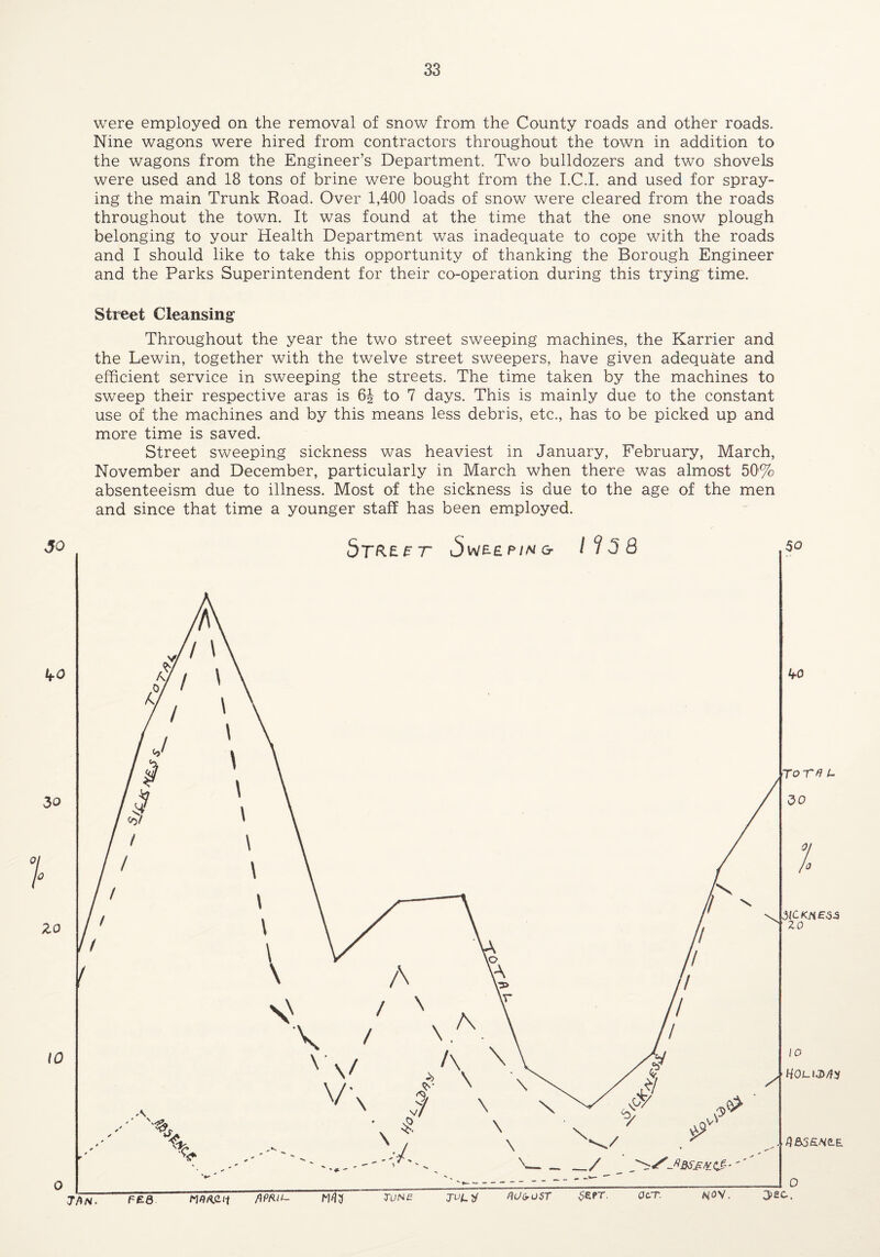 were employed on the removal of snow from the County roads and other roads. Nine wagons were hired from contractors throughout the town in addition to the wagons from the Engineer’s Department. Two bulldozers and two shovels were used and 18 tons of brine were bought from the I.C.I. and used for spray¬ ing the main Trunk Road. Over 1,400 loads of snow were cleared from the roads throughout the town. It was found at the time that the one snow plough belonging to your Health Department was inadequate to cope with the roads and I should like to take this opportunity of thanking the Borough Engineer and the Parks Superintendent for their co-operation during this trying time. Street Cleansing Throughout the year the two street sweeping machines, the Karrier and the Lewin, together with the twelve street sweepers, have given adequate and efficient service in sweeping the streets. The time taken by the machines to sweep their respective aras is to 7 days. This is mainly due to the constant use of the machines and by this means less debris, etc., has to be picked up and more time is saved. Street sweeping sickness was heaviest in January, February, March, November and December, particularly in March when there was almost 50% absenteeism due to illness. Most of the sickness is due to the age of the men and since that time a younger staff has been employed.