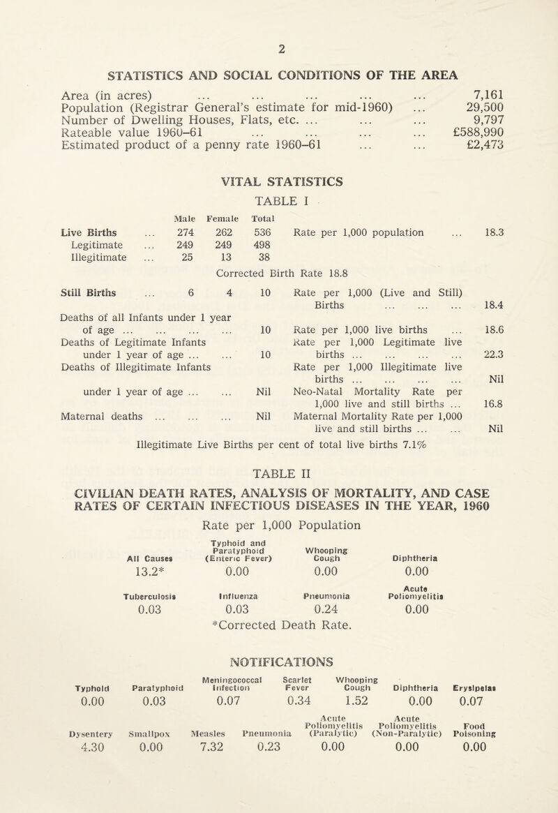STATISTICS AND SOCIAL CONDITIONS OF THE AREA Area (in acres) ... ... ... ... ... 7,161 Population (Registrar General’s estimate for mid-1960) ... 29,500 Number of Dwelling Houses, Flats, etc. ... ... ... 9,797 Rateable value 1960-61 ... ... ... ... £588,990 Estimated product of a penny rate 1960-61 ... ... £2,473 VITAL STATISTICS TABLE I Male Female Total Live Births 274 262 536 Rate per 1,000 population 18.3 Legitimate 249 249 498 Illegitimate 25 13 38 Corrected Birth Rate 18.8 Still Births 6 4 10 Rate per 1,000 (Live and Still) Births 18.4 Deaths of all Infants under 1 year of age . • • • • • • 10 Rate per 1,000 live births 18.6 Deaths of Legitimate Infants Rate per 1,000 Legitimate live under 1 year of age ... • • • 10 births ... 22.3 Deaths of Illegitimate Infants Rate per 1,000 Illegitimate live births. Nil under I year of age ... • • • Nil Neo-Natal Mortality Rate per 1,000 live and still births ... 16.8 Maternal deaths ... . . • , , , Nil Maternal Mortality Rate per 1,000 live and still births ... Nil Illegitimate Live Births per cent of total live births 7.1% TABLE II CIVILIAN DEATH RATES, ANALYSIS OF MORTALITY, AND CASE RATES OF CERTAIN INFECTIOUS DISEASES IN THE YEAR, 1960 Rate per 1,000 Population Ail Causes 13.2* Typhoid and Paratyphoid (Enteric Fever) 0.00 Whooping Cough 0.00 Diphtheria 0.00 Tuberculosis 0.03 Influenza Pneumonia 0.03 0.24 *Corrected Death Rate. Acute Poliomyelitis 0.00 NOTIFICATIONS Typhoid Paratyphoid Meningococcal Infection Scarlet Whooping Fever Cough Diphtheria Erysipelas 0.00 0.03 0.07 0.34 1.52 0.00 0.07 Dysentery Smallpox Acute Poliomyelitis Measles Pneumonia (Paralytic) Acute Poliomyelitis (Non-Paralytic) Food Poisoning 4.30 0.00 7.32 0.23 0.00 0.00 0.00