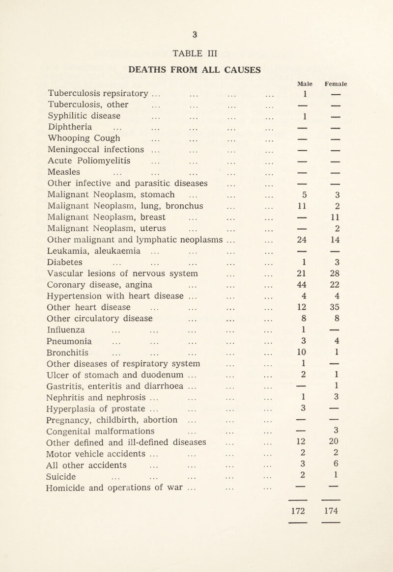 DEATHS FROM ALL CAUSES Tuberculosis repsiratory ... Tuberculosis, other Syphilitic disease Diphtheria Whooping Cough Meningoccal infections ... Acute Poliomyelitis Measles Other infective and parasitic diseases Malignant Neoplasm, stomach Malignant Neoplasm, lung, bronchus Malignant Neoplasm, breast Malignant Neoplasm, uterus Other malignant and lymphatic neoplasms ... Leukamia, aleukaemia ... Diabetes Vascular lesions of nervous system Coronary disease, angina Hypertension with heart disease ... Other heart disease Other circulatory disease Influenza Pneumonia Bronchitis Other diseases of respiratory system Ulcer of stomach and duodenum ... Gastritis, enteritis and diarrhoea ... Nephritis and nephrosis ... Hyperplasia of prostate ... Pregnancy, childbirth, abortion Congenital malformations Other defined and ill-defined diseases Motor vehicle accidents ... All other accidents Suicide Homicide and operations of war ...