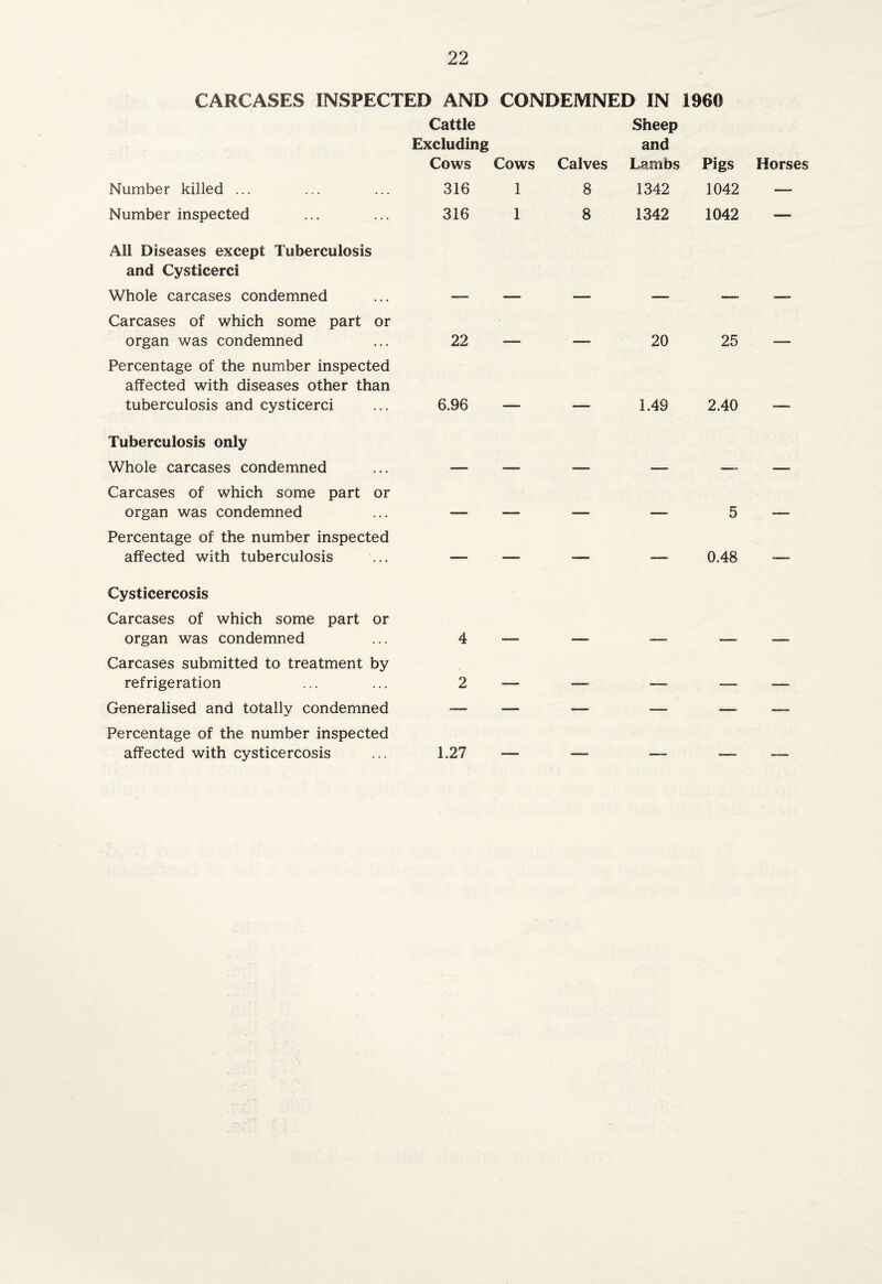 CARCASES INSPECTED AND CONDEMNED IN I960 Cattle Excluding Cows Cows Calves Sheep and Lambs Pigs Horses Number killed ... 316 1 8 1342 1042 —. Number inspected 316 1 8 1342 1042 -— All Diseases except Tuberculosis and Cysticerci Whole carcases condemned — — — — — — Carcases of which some part or organ was condemned 22 -. — . 20 25 ... Percentage of the number inspected affected with diseases other than tuberculosis and cysticerci 6.96 1.49 2.40 Tuberculosis only Whole carcases condemned Carcases of which some part or organ was condemned mmmm^ _ 5 - Percentage of the number inspected affected with tuberculosis — — — — 0.48 — Cysticercosis Carcases of which some part or organ was condemned 4 — -- -1 Carcases submitted to treatment by refrigeration 2 —— — —— ___ _ Generalised and totally condemned -—■ -— — — — — Percentage of the number inspected affected with cysticercosis 1.27
