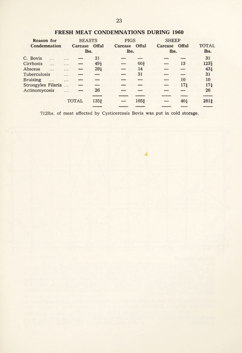 FRESH MEAT CONDEMNATIONS DURING 1960 Reason for BEASTS PIGS SHEEP Condemnation Carcase Offal Carcase Offal Carcase Offal TOTAL lbs. lbs. lbs. lbs. C. Bovis ... — 31 — — -— — 31 Cirrhosis — 49£ — 60£ — 13 123| Abscess — 29i — 14 — — 43* Tuberculosis ... — — — 31 — ■— 31 Bruising — — —. —. — 10 10 Strongyles Filaria ... — — —. - 17* m Actinomycosis — 26 —— —— — — 26 TOTAL 135| — 105| i o 44- 281| 7121bs. of meat affected by Cysticercosis Bovis was put in cold storage.