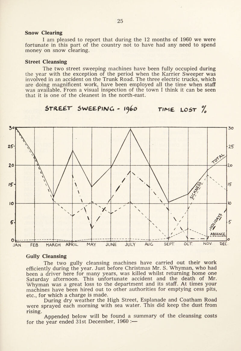 Snow Clearing I am pleased to report that during the 12 months of 1960 we were fortunate in this part of the country not to have had any need to spend money on snow clearing. Street Cleansing The two street sweeping machines have been fully occupied during the year with the exception of the period when the Karrier Sweeper was involved in an accident on the Trunk Road. The three electric trucks, which are doing magnificent work, have been employed all the time when staff was available. From a visual inspection of the town I think it can be seen that it is one of the cleanest in the north-east. smter sw£tp!jv6 - lost % Gully Cleansing The two gully cleansing machines have carried out their work efficiently during the year. Just before Christmas Mr. S. Whyman, who had been a driver here for many years, was killed whilst returning home one Saturday afternoon. This unfortunate accident and the death of Mr. Whyman was a great loss to the department and its staff. At times your machines have been hired out to other authorities for emptying cess pits, etc., for which a charge is made. During dry weather the High Street, Esplanade and Coatham Road were sprayed each morning with sea water. This did keep the dust from rising. Appended below will be found a summary of the cleansing costs for the year ended 31st December, 1960 :—