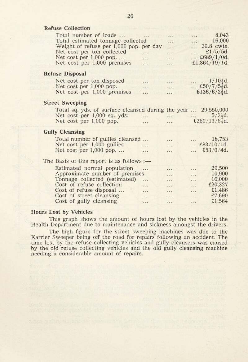Refuse Collection Total number of loads ... 8,043 Total estimated tonnage collected 16,000 Weight of refuse per 1,000 pop. per day ... ... 29.8 cwts. Net cost per ton collected £l/5/5d. Net cost per 1,000 pop. ... ... £689/l/0d. Net cost per 1,000 premises £l,864/19/ld. Refuse Disposal Net cost per ton disposed l/10±d. Net cost per 1,000 pop. ... £50/7/5id. Net cost per 1,000 premises ... £136/6/2fd. Street Sweeping Total sq. yds. of surface cleansed during the year ... 29,550,000 Net cost per 1,000 sq. yds. 5/2£d. Net cost per 1,000 pop. £260/13/6^0. Gully Cleansing Total number of gullies cleansed ... 18,753 Net cost per 1,000 gullies ... £83/10/ld. Net cost per 1,000 pop. ... ... £53/0/4d. The Basis of this report is as follows :■— Estimated normal population 29,500 Approximate number of premises 10,900 Tonnage collected (estimated) 16,000 Cost of refuse collection £20,327 Cost of refuse disposal ... £1,486 Cost of street cleansing £7,690 Cost of gully cleansing £1,564 Hours Lost by Vehicles This graph shows the amount of hours lost by the vehicles in the Health Department due to maintenance and sickness amongst the drivers. The high figure for the street sweeping machines was due to the Karrier Sweeper being off the road for repairs following an accident. The time lost by the refuse collecting vehicles and gully cleansers was caused by the old refuse collecting vehicles and the old gully cleansing machine needing a considerable amount of repairs.