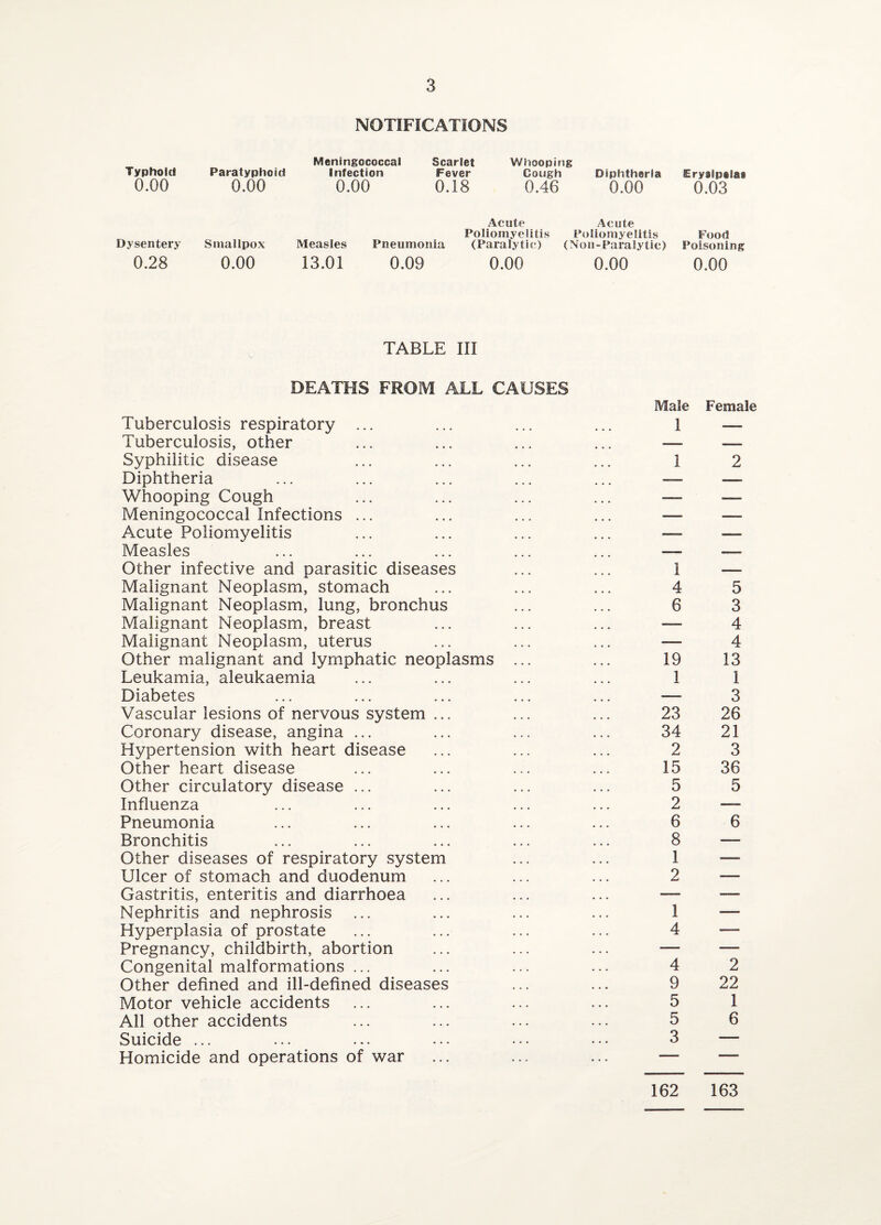 NOTIFICATIONS Typhoid 0.00 Meningococcal Paratyphoid Infection 0.00 0.00 Scarlet Fever 0.18 Whooping Cough 0.46 Diphtheria Erysipelas 0.00 0.03 Dysentery Smallpox Measles Pneumonia Acute Acute Poliomyelitis Poliomyelitis Food (Paralytic) (Non-Paralytic) Poisoning 0.28 0.00 13.01 0.09 0.00 0.00 0.00 TABLE III DEATHS FROM ALL CAUSES Tuberculosis respiratory ... Tuberculosis, other Syphilitic disease Diphtheria Whooping Cough Meningococcal Infections ... Acute Poliomyelitis Measles Other infective and parasitic diseases Malignant Neoplasm, stomach Malignant Neoplasm, lung, bronchus Malignant Neoplasm, breast Malignant Neoplasm, uterus Other malignant and lymphatic neoplasms ... Leukamia, aleukaemia Diabetes Vascular lesions of nervous system ... Coronary disease, angina ... Hypertension with heart disease Other heart disease Other circulatory disease ... Influenza Pneumonia Bronchitis Other diseases of respiratory system Ulcer of stomach and duodenum Gastritis, enteritis and diarrhoea Nephritis and nephrosis ... Hyperplasia of prostate Pregnancy, childbirth, abortion Congenital malformations ... Other defined and ill-defined diseases Motor vehicle accidents All other accidents Suicide ... Homicide and operations of war Male Female 1 — 1 2 1 4 6 19 1 23 34 2 15 5 2 6 8 1 2 1 4 4 9 5 5 3 5 3 4 4 13 1 3 26 21 3 36 5 6 2 22 1 6 162 163