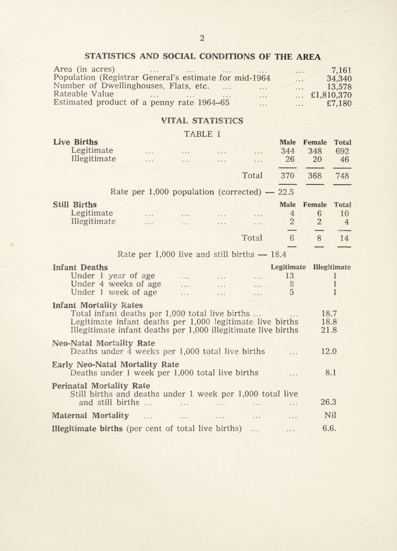 STATISTICS AND SOCIAL CONDITIONS OF THE AREA Area (in acres) ... ... ... ... ... 7,161 Population (Registrar General’s estimate for mid-1964 ... 34,340 Number of Dwellinghouses, Flats, etc. ... ... ... 13,578 Rateable Value ... ... ... ... ... £1,810,370 Estimated product of a penny rate 1964-65 ... ... £7,180 VITAL STATISTICS TABLE I Live Births Male Female Total Legitimate 344 348 692 Illegitimate 26 20 46 Total 370 368 748 Rate per 1,000 population (corrected) - Still Births - 22.5 Male Female Total Legitimate 4 6 10 Illegitimate 2 2 4 Total 6 8 14 Rate per 1,000 live and still births — 18.4 Infant Deaths Legitimate Illegitimate Under 1 year of age 13 1 Under 4 weeks of age 8 1 Under 1 week of age 5 1 Infant Mortality Rates Total infant deaths per 1,000 total live births ... 18.7 Legitimate infant deaths per 1,000 legitimate live births 18.8 Illegitimate infant deaths per 1,000 illegitimate live births 21.8 Neo-Nata! Mortality Rate Deaths under 4 weeks per 1,000 total live births ... 12.0 Early Neo-Natal Mortality Rate Deaths under 1 week per 1,000 total live births ... 8.1 Perinatal Mortality Rate Still births and deaths under 1 week per 1,000 total live and still births ... ... ... ... ... 26.3 Maternal Mortality ... ... ... ... ... Nil Illegitimate births (per cent of total live births) ... ... 6.6.