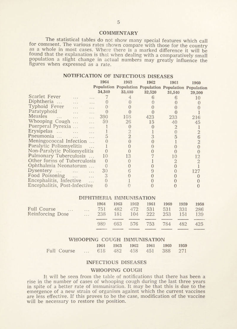 COMMENTARY The statistical tables do not show many special features which call for comment. The various rates shown compare with those for the country as a whole in most cases. Where there is a marked difference it will be found that the explanation is that when dealing with a comparatively small population a slight change in actual numbers may greatly influence the figures when expressed as a rate. NOTIFICATION OF INFECTIOUS DISEASES 1964 1963 1962 1961 1960 Population Population Population Population Population 34,340 33,490 32,520 31,54© 29,500 Scarlet Fever 7 4 6 6 10 Diphtheria ... 0 0 0 0 0 Typhoid Fever 0 0 0 0 0 Paratyphoid 0 0 0 0 1 Measles 390 108 423 233 216 Whooping Cough ... 59 26 15 40 45 Puerperal Pyrexia ... 1 0 0 2 1 Erysipelas ... 1 2 1 0 2 Pneumonia ... 5 2 3 5 6 Meningococcal Infection ... 0 0 0 1 2 Paralytic Poliomyelitis 1 0 0 0 0 Non-Paralytic Poliomyelitis 0 0 0 0 0 Pulmonary Tuberculosis ... 10 13 7 10 12 Other forms of Tuberculosis 0 0 1 2 2 Ophthalmia Neonatorum ... 0 0 0 0 1 Dysentery ... 30 6 9 0 127 Food Poisoning 3 0 0 0 0 Encephalitis, Infective 0 1 0 0 0 Encephalitis, Post-Infective 0 0 0 0 0 DIPHTHERIA IMMUNISATION 1964 1963 1962 1961 1960 1959 1958 Full Course 751 482 472 531 531 331 286 Reinforcing Dose 238 181 104 222 253 151 139 989 663 576 753 784 482 425 WHOOPING COUGH IMMUNISATION 1964 1963 1962 1961 1960 1959 Full Course 618 482 458 451 388 271 INFECTIOUS DISEASES WHOOPING COUGH It will be seen from the table of notifications that there has been a rise in the number of cases of whooping cough during the last three years in spite of a better rate of immunisation. It may be that this is due to the emergence of a new strain of organism against which the current vaccines are less effective. If this proves to be the case, modification of the vaccine will be necessary to restore the position.