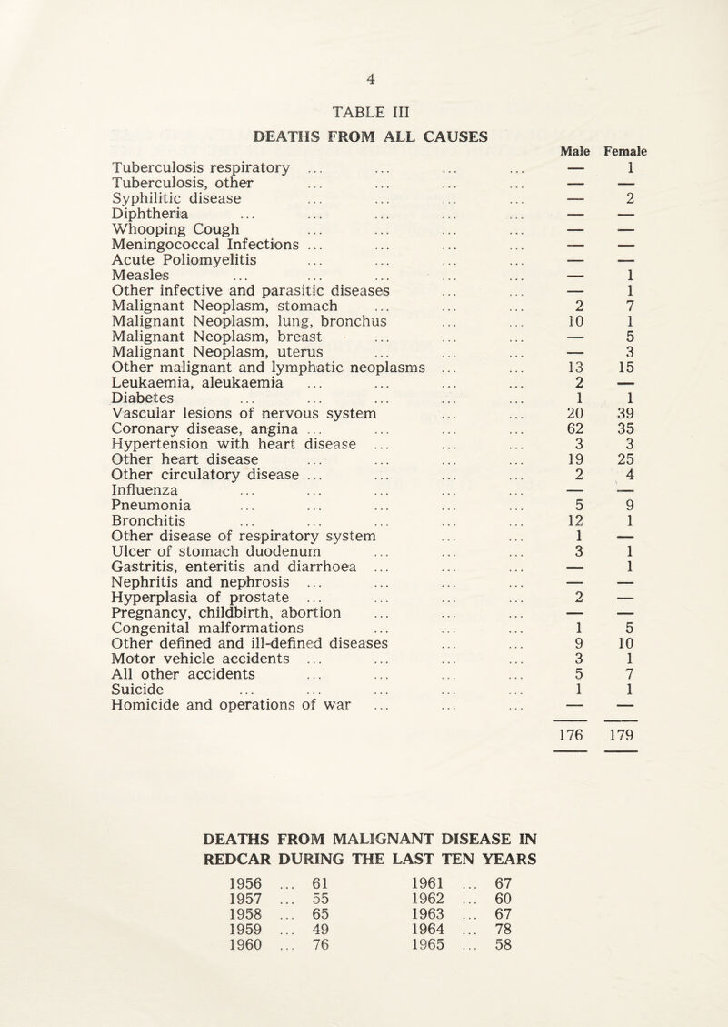 TABLE III DEATHS FROM ALL CAUSES Male Female Tuberculosis respiratory ... — 1 Tuberculosis, other — — Syphilitic disease —- 2 Diphtheria •— -— Whooping Cough — Meningococcal Infections ... -— — Acute Poliomyelitis -—- — Measles ... ... ... ... —■ 1 Other infective and parasitic diseases —« 1 Malignant Neoplasm, stomach 2 7 Malignant Neoplasm, lung, bronchus 10 1 Malignant Neoplasm, breast — 5 Malignant Neoplasm, uterus — 3 Other malignant and lymphatic neoplasms ... 13 15 Leukaemia, aleukaemia 2 — Diabetes 1 1 Vascular lesions of nervous system 20 39 Coronary disease, angina ... 62 35 Hypertension with heart disease ... 3 3 Other heart disease 19 25 Other circulatory disease ... 2 4 Influenza — Pneumonia 5 9 Bronchitis 12 1 Other disease of respiratory system 1 — Ulcer of stomach duodenum 3 1 Gastritis, enteritis and diarrhoea ... — 1 Nephritis and nephrosis ... -— — Hyperplasia of prostate ... 2 — Pregnancy, childbirth, abortion — — Congenital malformations 1 5 Other defined and ill-defined diseases 9 10 Motor vehicle accidents ... 3 1 All other accidents 5 7 Suicide 1 1 Homicide and operations of war -— — 176 179 DEATHS FROM MALIGNANT DISEASE IN REDCAR DURING THE LAST TEN YEARS 1956 ... 61 1961 ... 67 1957 ... 55 1962 ... 60 1958 ... 65 1963 ... 67 1959 ... 49 1964 ... 78 1960 ... 76 1965 ... 58