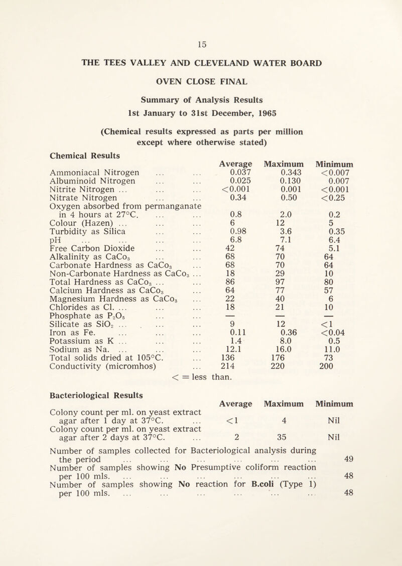 THE TEES VALLEY AND CLEVELAND WATER BOARD OVEN CLOSE FINAL Summary of Analysis Results 1st January to 31st December, 1965 (Chemical results expressed as parts per million except where otherwise stated) Chemical Results Average Maximum Minimum Ammoniacal Nitrogen 0.037 0.343 <0.007 Albuminoid Nitrogen 0.025 0.130 0.007 Nitrite Nitrogen ... <0.001 0.001 <0.001 Nitrate Nitrogen Oxygen absorbed from permanganate 0.34 0.50 <0.25 in 4 hours at 27°C. 0.8 2.0 0.2 Colour (Hazen) ... 6 12 5 Turbidity as Silica 0.98 3.6 0.35 pH 6.8 7.1 6.4 Free Carbon Dioxide 42 74 5.1 Alkalinity as CaCo3 68 70 64 Carbonate Hardness as CaCo3 68 70 64 Non-Carbonate Hardness as CaCo3 ... 18 29 10 Total Hardness as CaCo3 ... 86 97 80 Calcium Hardness as CaCo3 64 77 57 Magnesium Hardness as CaCo3 22 40 6 Chlorides as Cl. ... 18 21 10 Phosphate as P205 — __ — Silicate as Si02 ... 9 12 <1 Iron as Fe. 0.11 0.36 <0.04 Potassium as K ... 1.4 8.0 0.5 Sodium as Na. ... 12.1 16.0 11.0 Total solids dried at 105°C. 136 176 73 Conductivity (micromhos) 214 220 200 < = less than. Bacteriological Results Average Maximum Minimum Colony count per ml. on yeast extract agar after 1 day at 37°C. Colony count per ml. on yeast extract <1 4 Nil agar after 2 days at 37°C. 2 35 Nil Number of samples collected for Bacteriological analysis during the period ... ... ... ... ... ... 49 Number of samples showing No Presumptive coliform reaction per 100 mis. ... ... ... ... ... ... 48 Number of samples showing No reaction for B.coli (Type 1) per 100 mis. ... ... ... ... ... ... 48