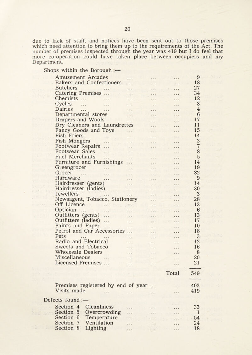 due to lack of staff, and notices have been sent out to those premises which need attention to bring them up to the requirements of the Act. The number of premises inspected through the year was 419 but I do feel that more co-operation could have taken place between occupiers and my Department. Shops within the Borough :— Amusement Arcades ... ... ... 9 Bakers and Confectioners ... ... ... 18 Butchers ... ... ... ... 27 Catering Premises ... ... ... ... 34 Chemists ... ... ... ... ... 12 Cycles ... ... ... ... ... 3 Dairies ... ... ... ... ... 4 Departmental stores ... ... ... 6 Drapers and Wools ... ... ... 17 Dry Cleaners and Laundrettes ... ... 11 Fancy Goods and Toys ... ... ... 15 Fish Friers ... ... ... ... 14 Fish Mongers ... ... ... ... 3 Footwear Repairs ... ... ... ... 7 Footwear Sales ... ... ... ... 8 Fuel Merchants ... ... ... ... 5 Furniture and Furnishings ... ... ... 14 Greengrocer ... ... ... ... 19 Grocer ... ... ... ... ... 82 Hardware ... ... ... ... 9 Hairdresser (gents) ... ... ... 14 Hairdresser (ladies) ... ... ... 30 Jewellers ... ... ... ... 3 Newsagent, Tobacco, Stationery ... ... 28 Off Licence ... ... ... ... 13 Optician ... ... ... ... ... 6 Outfitters (gents) ... ... ... ... 13 Outfitters (ladies) ... ... ... ... 17 Paints and Paper ... ... ... ... 10 Petrol and Car Accessories ... ... ... 18 Pets ... ... ... ... ... 3 Radio and Electrical ... ... ... 12 Sweets and Tobacco ... ... ... 16 Wholesale Dealers ... ... ... 8 Miscellaneous ... ... ... ... 20 Licensed Premises ... ... ... ... 21 Total 549 Premises registered by end of year ... ... 403 Visits made ... ... ... ... 419 Defects found :— Section 4 Cleanliness ... ... ... 33 Section 5 Overcrowding ... ... ... 1 Section 6 Temperature ... ... ... 54 Section 7 Ventilation ... ... ... 24 Section 8 Lighting ... ... ... 18