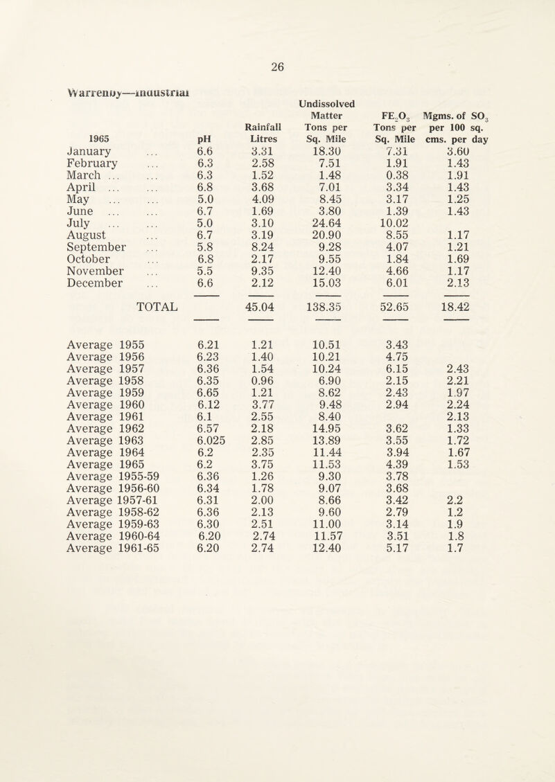 W arrenu>—-iiiuusinai Undissolved Matter FE2Os Mgnis. of S03 Rainfall Tons per Tons per per 100 sq. 1965 pH Litres Sq. Mile Sq. Mile cms. per day January 6.6 3.31 18.30 7.31 3.60 February 6.3 2.58 7.51 1.91 1.43 March ... 6.3 1.52 1.48 0.38 1.91 April ... 6.8 3.68 7.01 3.34 1.43 May 5.0 4.09 8.45 3.17 1.25 June 6.7 1.69 3.80 1.39 1.43 July . 5.0 3.10 24.64 10.02 August 6.7 3.19 20.90 8.55 1.17 September 5.8 8.24 9.28 4.07 1.21 October 6.8 2.17 9.55 1.84 1.69 November 5.5 9.35 12.40 4.66 1.17 December 6.6 2.12 15.03 6.01 2.13 TOTAL 45.04 138.35 52.65 18.42 Average 1955 6.21 1.21 10.51 3.43 Average 1956 6.23 1.40 10.21 4.75 Average 1957 6.36 1.54 10.24 6.15 2.43 Average 1958 6.35 0.96 6.90 2.15 2.21 Average 1959 6.65 1.21 8.62 2.43 1.97 Average 1960 6.12 3.77 9.48 2.94 2.24 Average 1961 6.1 2.55 8.40 2.13 Average 1962 6.57 2.18 14.95 3.62 1.33 Average 1963 6.025 2.85 13.89 3.55 1.72 Average 1964 6.2 2.35 11.44 3.94 1.67 Average 1965 6.2 3.75 11.53 4.39 1.53 Average 1955-59 6.36 1.26 9.30 3.78 Average 1956-60 6.34 1.78 9.07 3.68 Average 1957-61 6.31 2.00 8.66 3.42 2.2 Average 1958-62 6.36 2.13 9.60 2.79 1.2 Average 1959-63 6.30 2.51 11.00 3.14 1.9 Average 1960-64 6.20 2.74 11.57 3.51 1.8 Average 1961-65 6.20 2.74 12.40 5.17 1.7