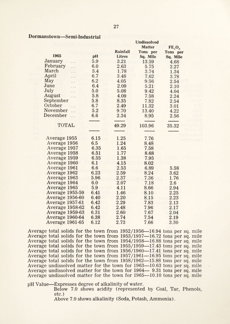 Dormanstown—Semi-Industrial Undissolved Matter FE208 1965 Rainfall Tons per Tons per pH Litres Sq. Mile Sq. Mile January 5.9 3.21 13.59 4.68 February ... 6.0 2.63 5.75 2.27 March 5.4 1.78 3.74 1.34 April 6.7 3.48 7,62 3.78 May 6.2 4.05 9.56 2.54 June 6.4 2.09 5.21 2.10 July 5.0 5.08 9.42 4.04 August 5.8 4.09 7.58 2.24 September 5.8 8.35 7.82 2.54 October 6.7 2.49 11.32 3.01 November ... 5.2 9.70 13.40 4.22 December ... 6.6 2.34 8.95 2.56 TOTAL 49.29 103.96 35.32 Average 1955 6.15 1.25 7.76 Average 1956 6.5 1.24 8.48 Average 1957 6.35 1.65 7.58 Average 1958 6.51 1.77 8.68 Average 1959 6.55 1.38 7.95 Average 1960 6.1 4.15 8.02 Average 1961 6.6 2.53 6.89 5.58 Average 1962 6.23 2.59 8.24 3.62 Average 1963 5.96 2.37 7.36 1.76 Average 1964 6.0 2.07 7.18 2.6 Average 1965 5.9 4.11 8.66 2.94 Average 1955-59 6.41 1.46 8.10 2.25 Average 1956-60 6.40 2.20 8.15 2.23 Average 1957-61 6.42 2.29 7.83 2.13 Average 1958-62 6.42 2.48 7.96 2.17 Average 1959-63 6.31 2.60 7.67 2.04 Average 1960-64 6.38 2.74 7.54 2.19 Average 1961-65 6.12 2.73 7.66 3.30 Average Average Average Average Average Average Average Average Average Average total solids for the town from 1952/1956—16.94 tons per total solids for the town from 1953/1957—16.72 tons per total solids for the town from 1954/1958—16.88 tons per total solids for the town from 1955/1959—17.43 tons per total solids for the town from 1956/1960—17.41 tons per total solids for the town from 1957/1961—16.95 tons per total solids for the town from 1958/1962—15.88 tons per undissolved matter for the town for 1963—10.63 tons per undissolved matter for the town for 1964— 9.31 tons per undissolved matter for the town for 1965—10.10 tons per sq. mile sq. mile sq. mile sq. mile sq. mile sq. mile sq. mile sq. mile sq. mile sq. mile pH Value—Expresses degree of alkalinity of water. Below 7.0 shows acidity (represented by Coal, Tar, Phenols, etc.) Above 7.0 shows alkalinity (Soda, Potash, Ammonia).