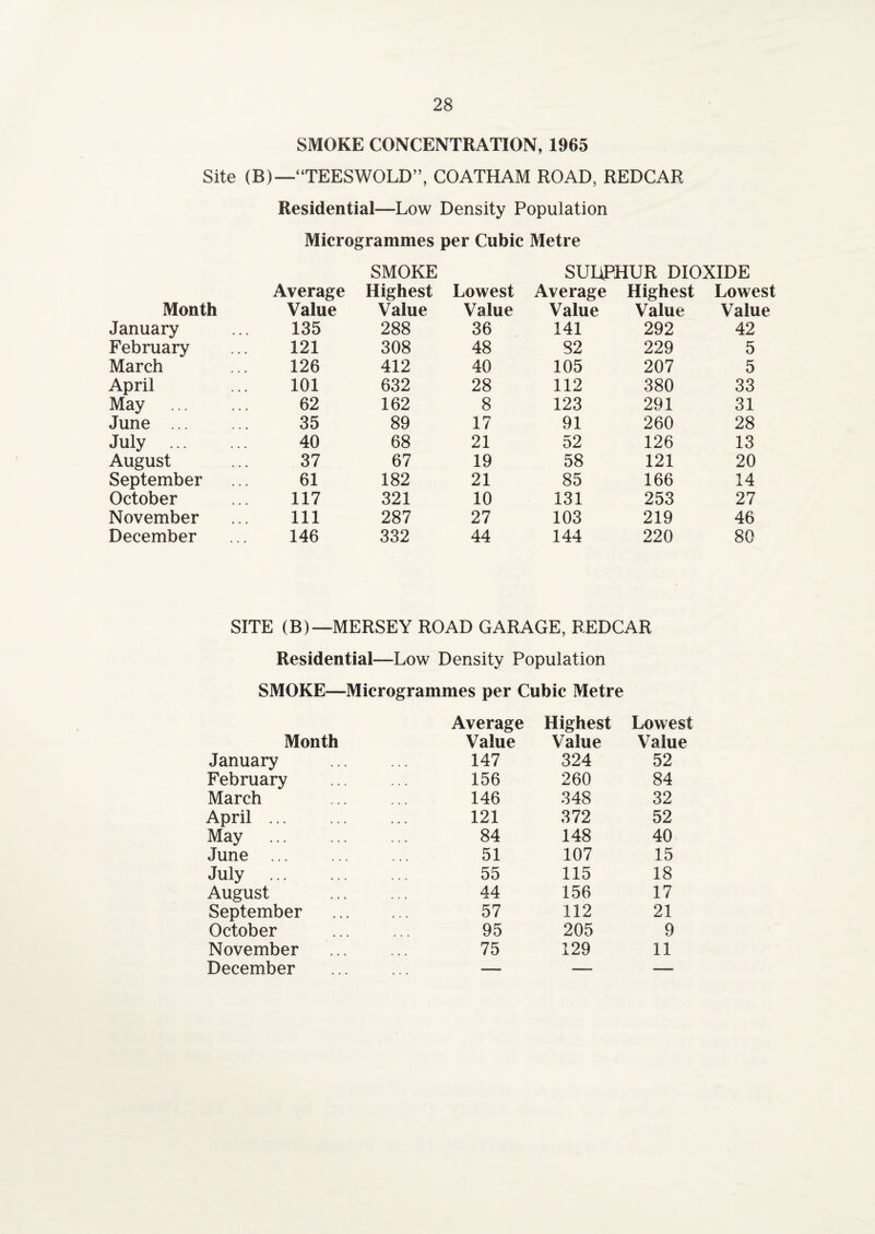 SMOKE CONCENTRATION, 1965 Site (B)—“TEESWOLD”, COATHAM ROAD, REDCAR Residential—Low Density Population Microgrammes per Cubic Metre SMOKE SULPHUR DIOXIDE Average Highest Lowest Average Highest Lowest Month Value Value Value Value Value Value January 135 288 36 141 292 42 February 121 308 48 82 229 5 March 126 412 40 105 207 5 April 101 632 28 112 380 33 May 62 162 8 123 291 31 June . 35 89 17 91 260 28 July . 40 68 21 52 126 13 August 37 67 19 58 121 20 September 61 182 21 85 166 14 October 117 321 10 131 253 27 November 111 287 27 103 219 46 December 146 332 44 144 220 80 SITE (B)—MERSEY ROAD GARAGE, REDCAR Residential—Low Density Population SMOKE—Microgrammes per Cubic Metre Average Highest Lowest Month Value Value Value January 147 324 52 February 156 260 84 March 146 348 32 April ... 121 372 52 May . 84 148 40 June ... 51 107 15 July . 55 115 18 August ... 44 156 17 September . . . 57 112 21 October 95 205 9 November 75 129 11