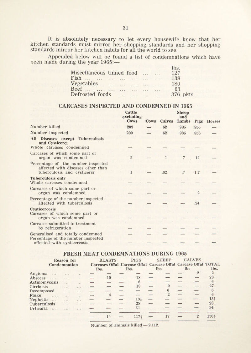 It is absolutely necessary to let every housewife know that her kitchen standards must mirror her shopping standards and her shopping standards mirror her kitchen habits for all the world to see. Appended below will be found a list of condemnations which have been made during the year 1965:— Miscellaneous tinned food Fish ... . Vegetables . Beef .. Defrosted foods . lbs. 127 138 180 63 376 pkts. CARCASES INSPECTED AND CONDEMNED IN 1965 Number killed Number inspected All Diseases except Tuberculosis and Cysiicerci Whole carcases condemned Carcases of which some part or organ was condemned Percentage of the number inspected affected with diseases other than tuberculosis and cysticerci Cattle Sheep excluding and Cows Cows Calves Lambs Pigs Horses 209 — 62 985 856 — 209 — 62 985 856 — 2 — 1 7 14 — 1 .62 .7 1.7 Tuberculosis only Whole carcases condemned Carcases of which some part or organ was condemned — — — — 2 Percentage of the number inspected affected with tuberculosis — — — —- .24 Cysticercosis Carcases of which some part or organ was condemned — — — — -— Carcases submitted to treatment by refrigeration — — — — — Generalised and totally condemned — — —■ — — Percentage of the number inspected affected with cysticercosis — — — — — FRESH MEAT CONDEMNATIONS DURING 1965 Reason for Condemnation Angioma Abscess Actinomycosis Cirrhosis Decomposed Fluke Nephritis ... Tuberculosis Urticaria ... BEASTS PIGS SHEEP CALVES Carcases Offal Carcase Offal Carcase Offal Carcase Offal TOTAL lbs. lbs. lbs lbs lbs. 10 — 18 — — — — 28 — — 18 — 9 — — 27 4 — — — 2 — — 6 _ _ 13 f — — — — 131 — — 28 — — — — 28 — 34 — — — —34 14 — U7| — 17 2 150| Number of animals killed 2,112.