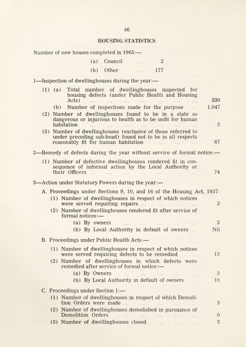 HOUSING STATISTICS Number of new houses completed in 1965:— (a) Council ... 2 (b) Other ... 177 1—Inspection of dwellinghouses during the year:— (1) (a) Total number of dwellinghouses inspected for housing defects (under Public Health and Housing Acts) . . (b) Number of inspections made for the purpose (2) Number of dwellinghouses found to be in a state so dangerous or injurious to health as to be unfit for human habitation (3) Number of dwellinghouses (exclusive of those referred to under preceding sub-head) found not to be in all respects reasonably fit for human habitation 330 1,047 3 87 2—Remedy of defects during the year without service of formal notice:— (1) Number of defective dwellinghouses rendered fit in con¬ sequence of informal action by the Local Authority or their Officers ... ... ... ... ... ... ... 74 3—Action under Statutory Powers during the year:— A. Proceedings under Sections 9, 10, and 16 of the Housing Act, 1957: (1) Number of dwellinghouses in respect of which notices were served requiring repairs ... ... ... ... 2 (2) Number of dwellinghouses rendered fit after service of formal notices:— (a) By owners ... ... ... ... ... 2 (b) By Local Authority in default of owners ... Nil B. Proceedings under Public Health Acts:— (1) Number of dwellinghouses in respect of which notices were served requiring defects to be remedied . 13 (2) Number of dwellinghouses in which defects were remedied after service of formal notice:— (a) By Owners ... ... ... ... ... 3 (b) By Local Authority in default of owners ... 10 C. Proceedings under Section 1:— (1) Number of dwellinghouses in respect of which Demoli¬ tion Orders were made ... ... ... ... ... 3 (2) Number of dwellinghouses demolished in pursuance of Demolition Orders ... ... ... ... ... 0 (3) Number of dwellinghouses closed ... ... ... 3