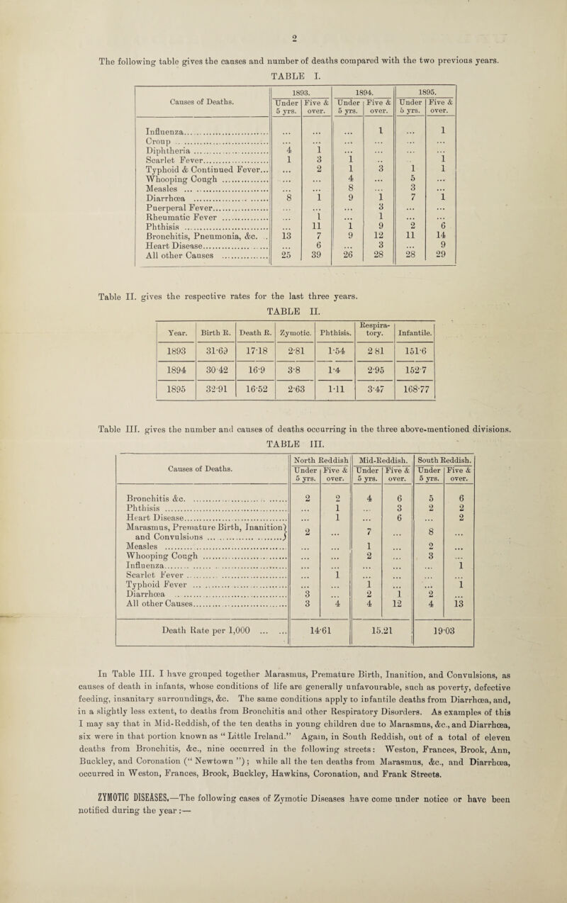 o The following table gives the causes and number of deaths compared with the two previous years. TABLE I. Causes of Deaths. 1893. 1894. 1895. Under 5 yrs. Five & over. Under 5 yrs. Five & over. Under b yrs. Five & over. Influenza. 1 i Croup .. • • • ... . • . ... Diphtheria . 4 i ... . . . ... Scarlet Fever. 1 3 1 . • i Typhoid & Continued Fever... »• • 2 1 3 1 i Whooping Cough . ... . . . 4 ... 5 ... Measles . • • • • • • 8 . . . 3 .. • Diarrhoea . 8 1 9 1 7 i Puerperal Fever. . .. .. . •. • 3 ... ... Rheumatic Fever ... ■ •. 1 .. • 1 • • • ... Phthisis . • • • 11 1 9 2 6 Bronchitis, Pneumonia, &c. . 13 7 9 12 11 14 Heart Disease. ... 6 . . • 3 . • • 9 All other Causes . 25 39 26 28 28 29 Table II. gives the respective rates for the last three years. TABLE II. Year. Birth R. Death JR. Zymotic. Phthisis. Respira¬ tory. Infantile. 1893 31-69 17-18 2-81 1-54 2 81 151-6 1894 30-42 16-9 3-8 1-4 2-95 152-7 1895 32-91 16-52 2-63 Ml 3-47 168-77 Table III. gives the number and causes of deaths occurring in the three above-mentioned divisions. TABLE III. Causes of Deaths. North Reddish Mid-Reddish. South Reddish. Under 5 yrs. Five & over. Under 5 yrs. Five & over. Under 5 yrs. Five & over. Bronchitis &c... 2 2 4 6 5 6 Phthisis . ... 1 3 2 2 Heart Disease. . Marasmus, Premature Birth, Inanition! and Convulsions ... . .) 2 1 7 6 8 2 Measles . 1 O 4 ... Whooping Cough . ... 2 3 ... Influenza.. ... ... ... 1 Scarlet Fever. 1 ... Typhoid Fever . . ... 1 * • • 1 Diarrhoea . 3 2 i 2 All other Causes. 3 4 4 12 4 i3 Death Rate per 1,000 . 14-61 15.21 19-03 In Table III. I have grouped together Marasmus, Premature Birth, Inanition, and Convulsions, as causes of death in infants, whose conditions of life are generally unfavourable, such as poverty, defective feeding, insanitary surroundings, &c. The same conditions apply to infantile deaths from Diarrhoea, and, in a slightly less extent, to deaths from Bronchitis and other Respiratory Disorders. As examples of this I may say that in Mid-Reddish, of the ten deaths in young children due to Marasmus, &c., and Diarrhoea, six were in that portion known as “ Little Ireland.” Again, in South Reddish, out of a total of eleven deaths from Bronchitis, &c., nine occurred in the following streets: Weston, Frances, Brook, Ann, Buckley, and Coronation (“ Newtown ”) ; while all the ten deaths from Marasmus, &c., and Diarrhoea, occurred in Weston, Frances, Brook, Buckley, Hawkins, Coronation, and Frank Streets. ZYMOTIC DISEASES.—The following cases of Zymotic Diseases have come under notice or have been notified during the year :—