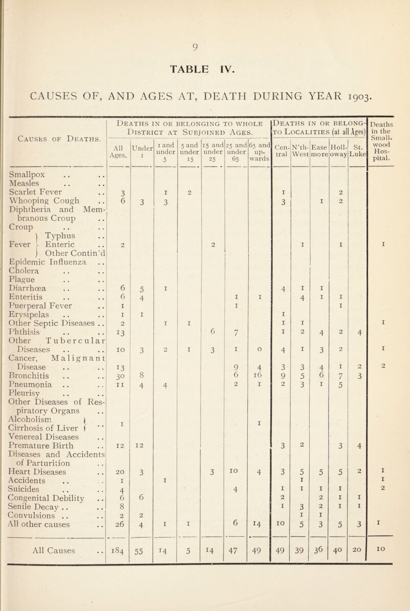 CAUSES OF, AND AGES AT, DEATH DURING YEAR 1903. Deaths in or belonging to whole Deaths in or belong- Deaths District at Subjoined Ages. to Localities (at all Ages) in the Causes of Deaths. Small- All 1 and 5 and 15 and 25 and 65 and Cen- N’th- Ease Holl- St. wood Ages. 1 under 5 under 15 under 25 under 65 up- wards tral West more oway Luke Hos¬ pital. Smallpox Measles Scarlet Fever 3 I 2 I 2 Whooping Cough Diphtheria and Mem¬ branous Croup Croup 6 3 3 3 I 2 ) Typhus Fever L Enteric 2 2 I 1 I j Other Contin’d I Epidemic Influenza Cholera Plague Diarrhoea 6 5 1 4 I I Enteritis 6 4 I I 4 I 1 Puerperal Fever 1 I 1 Erysipelas 1 1 1 Other Septic Diseases .. 2 1 I 1 1 I Phthisis Other Tubercular 13 6 7 1 2 4 2 4 Diseases Cancer, Malignant 10 3 2 I 3 I O 4 1 3 2 I Disease 13 9 4 3 3 4 1 2 2 Bronchitis 30 8 6 16 9 5 6 7 3 Pneumonia 11 4 4 2 1 2 3 1 5 Pleurisy Other Diseases of Res- piratory Organs Alcoholism ) Cirrhosis of Liver j Venereal Diseases I Premature Birth Diseases and Accidents 12 12 3 2 3 4 of Parturition Heart Diseases 20 3 3 10 4 3 5 5 5 2 I Accidents 1 1 1 I Suicides 4 4 1 1 1 1 2 Congenital Debility 6 6 2 2 1 1 Senile Decay .. 8 1 3 2 1 1 Convulsions .. 2 2 1 1 All other causes 26 4 1 I 6 H 10 5 3 5 3 I All Causes 184 55 T4 5 14 47 49 49 39 36 40 20 IO